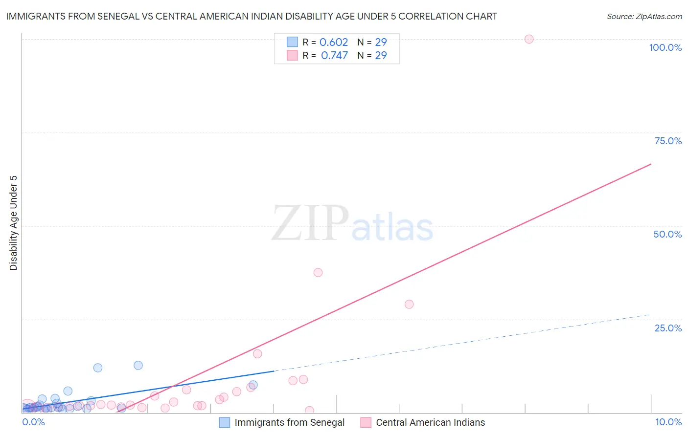 Immigrants from Senegal vs Central American Indian Disability Age Under 5