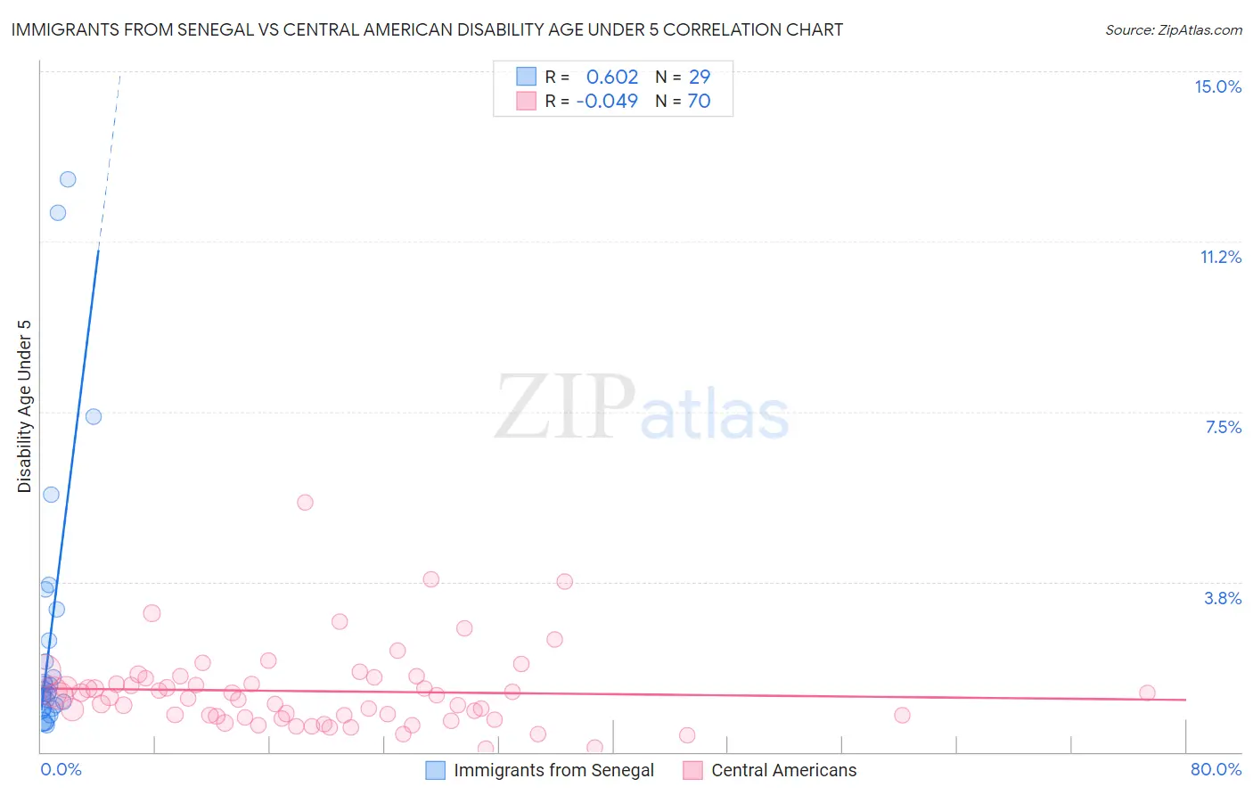 Immigrants from Senegal vs Central American Disability Age Under 5