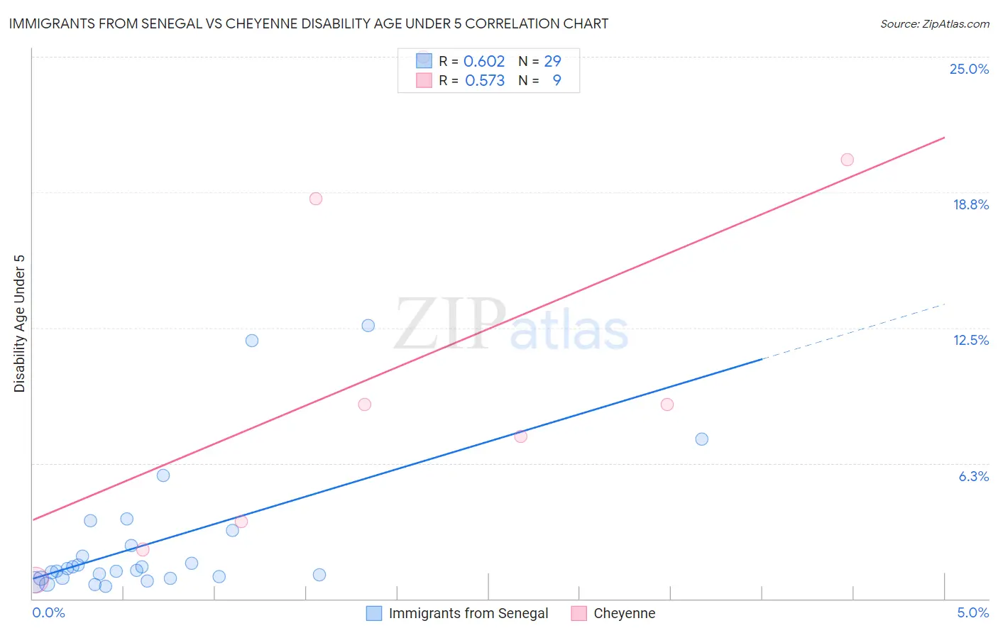 Immigrants from Senegal vs Cheyenne Disability Age Under 5