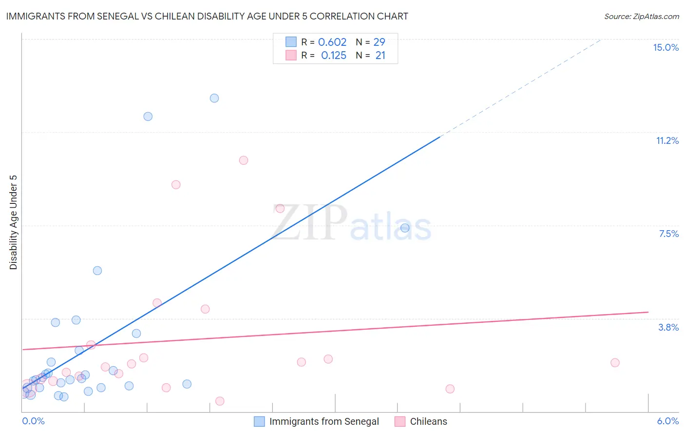Immigrants from Senegal vs Chilean Disability Age Under 5