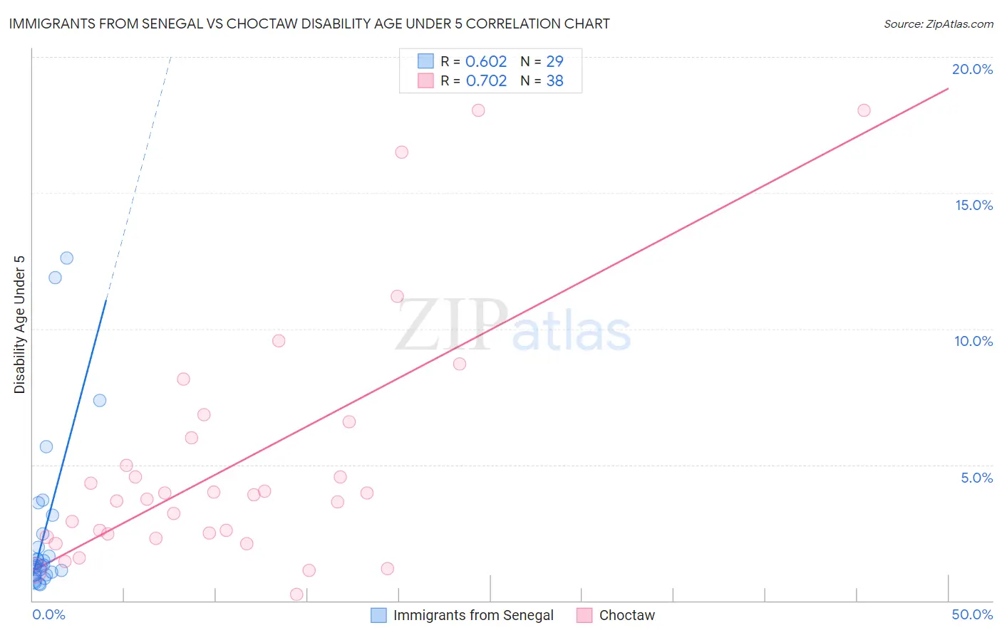 Immigrants from Senegal vs Choctaw Disability Age Under 5