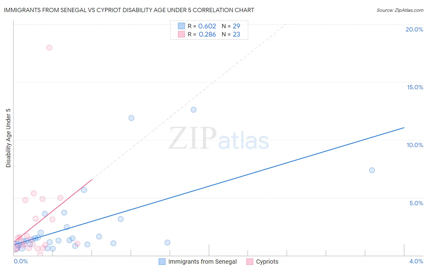 Immigrants from Senegal vs Cypriot Disability Age Under 5