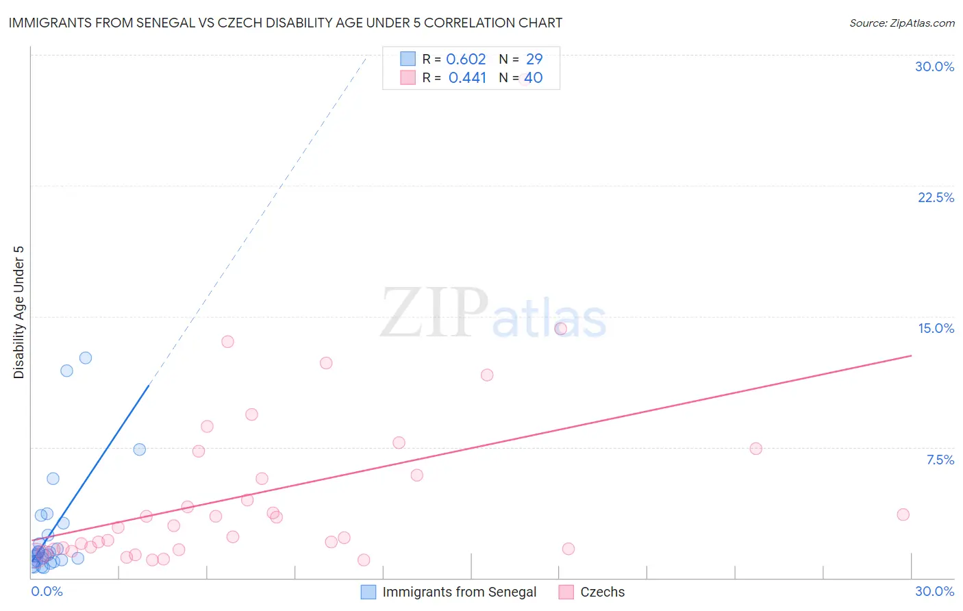 Immigrants from Senegal vs Czech Disability Age Under 5