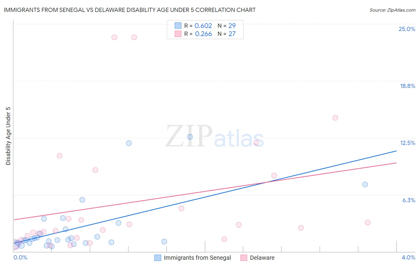 Immigrants from Senegal vs Delaware Disability Age Under 5
