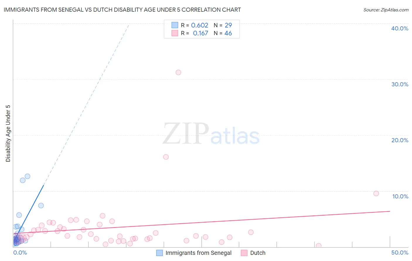 Immigrants from Senegal vs Dutch Disability Age Under 5