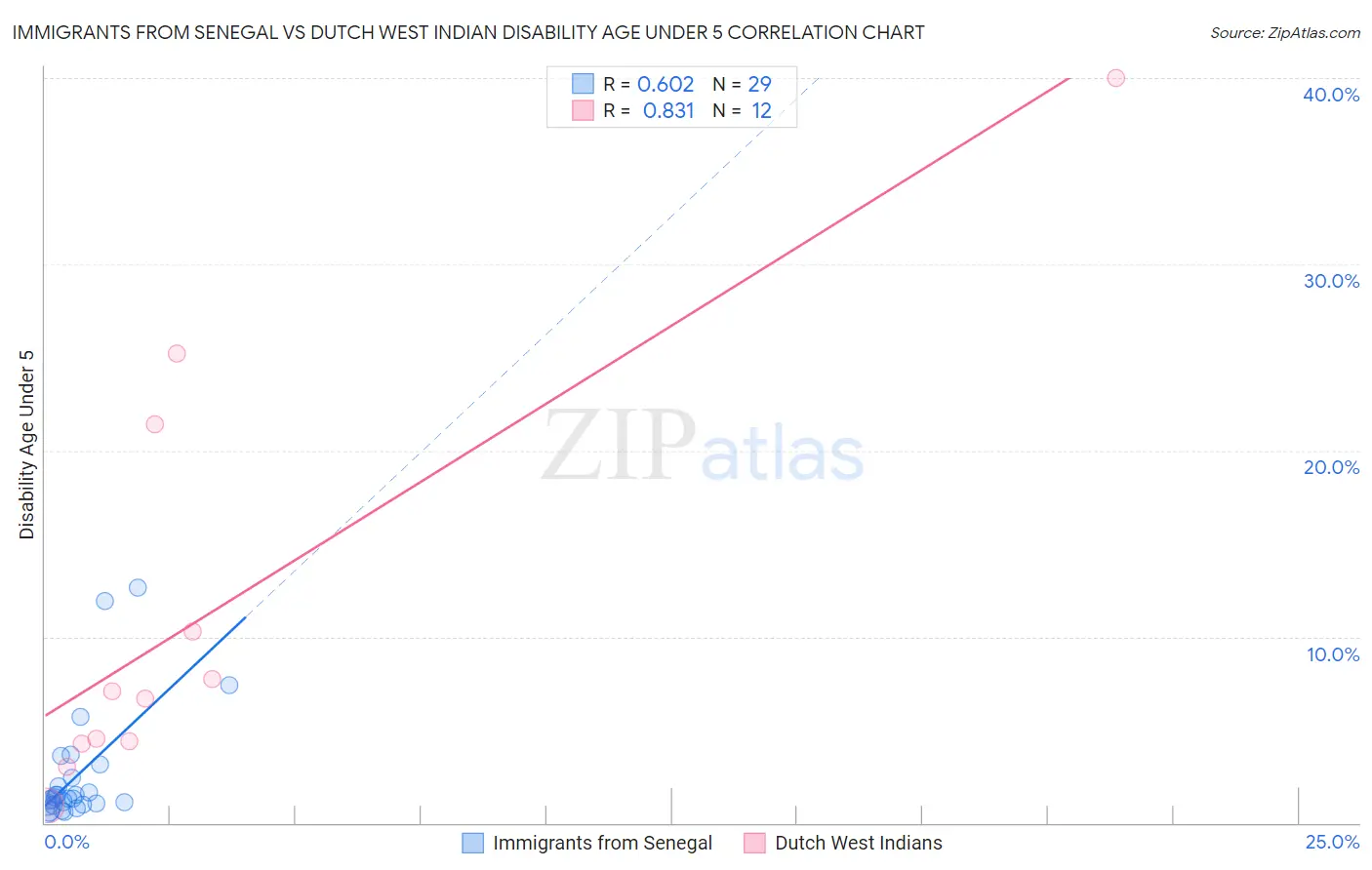 Immigrants from Senegal vs Dutch West Indian Disability Age Under 5