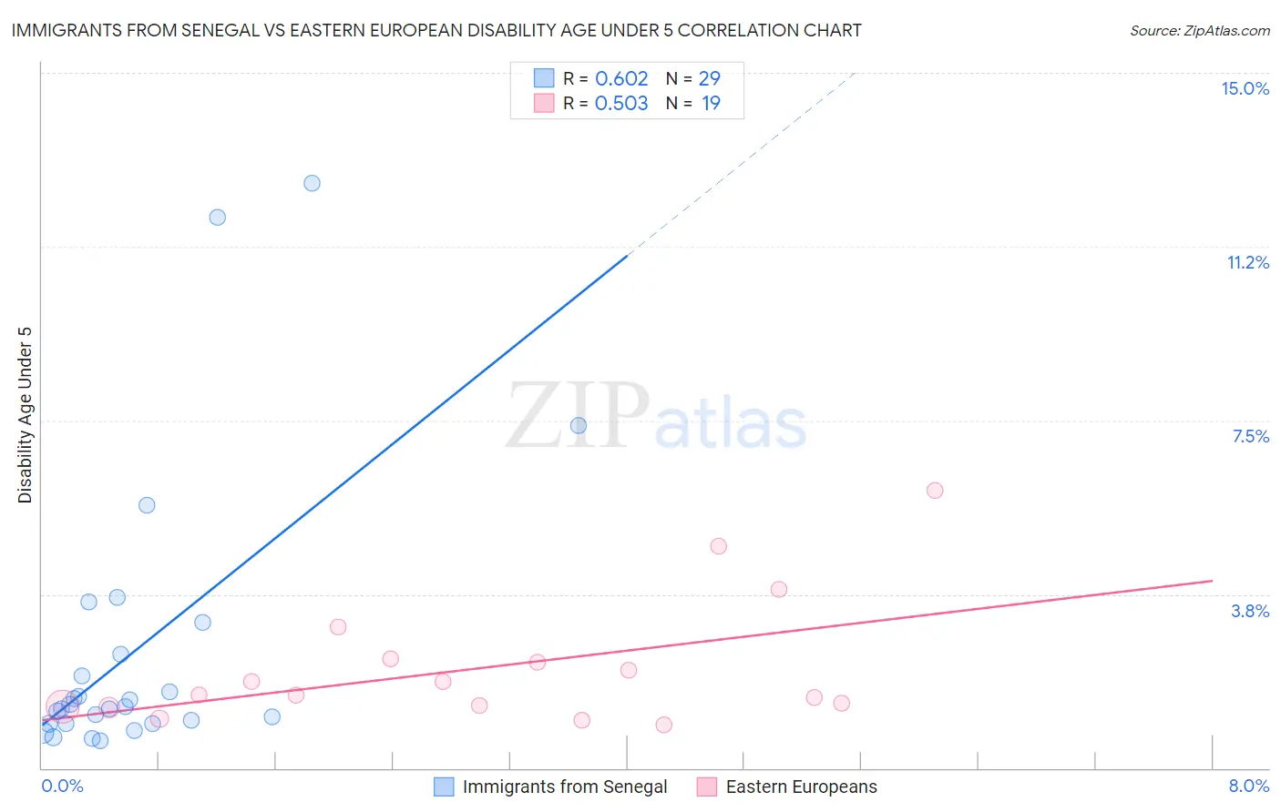 Immigrants from Senegal vs Eastern European Disability Age Under 5