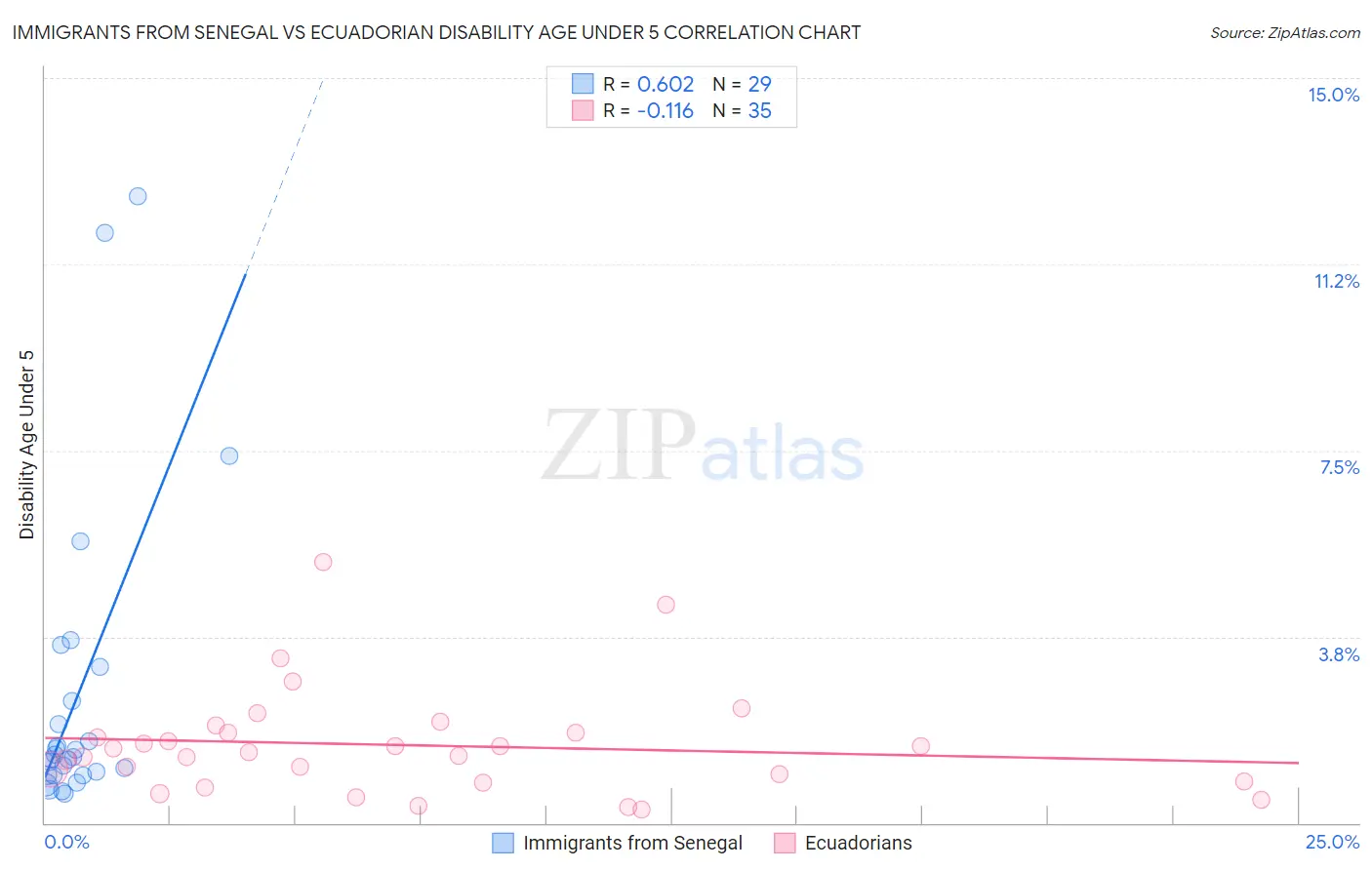 Immigrants from Senegal vs Ecuadorian Disability Age Under 5