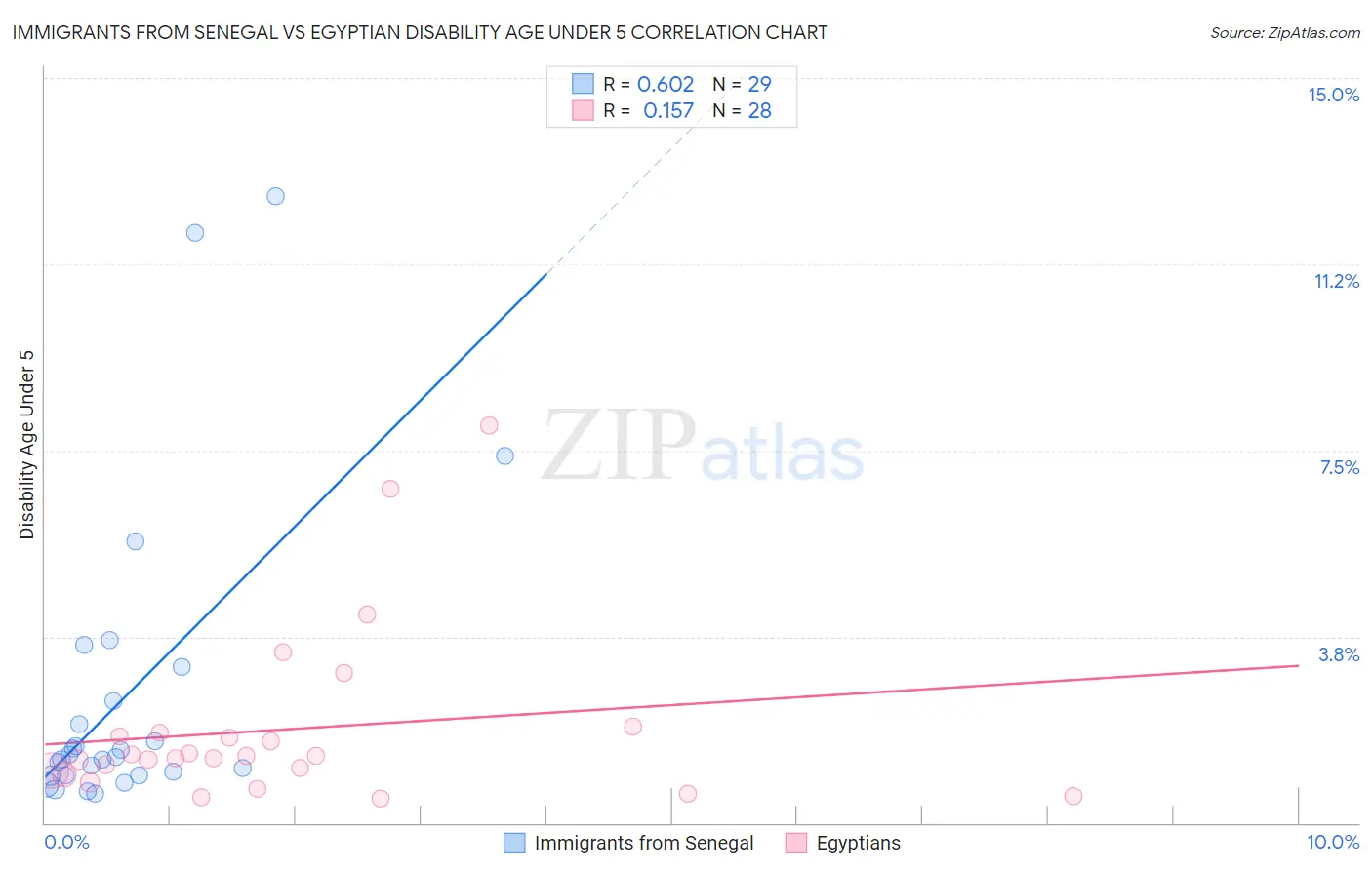 Immigrants from Senegal vs Egyptian Disability Age Under 5