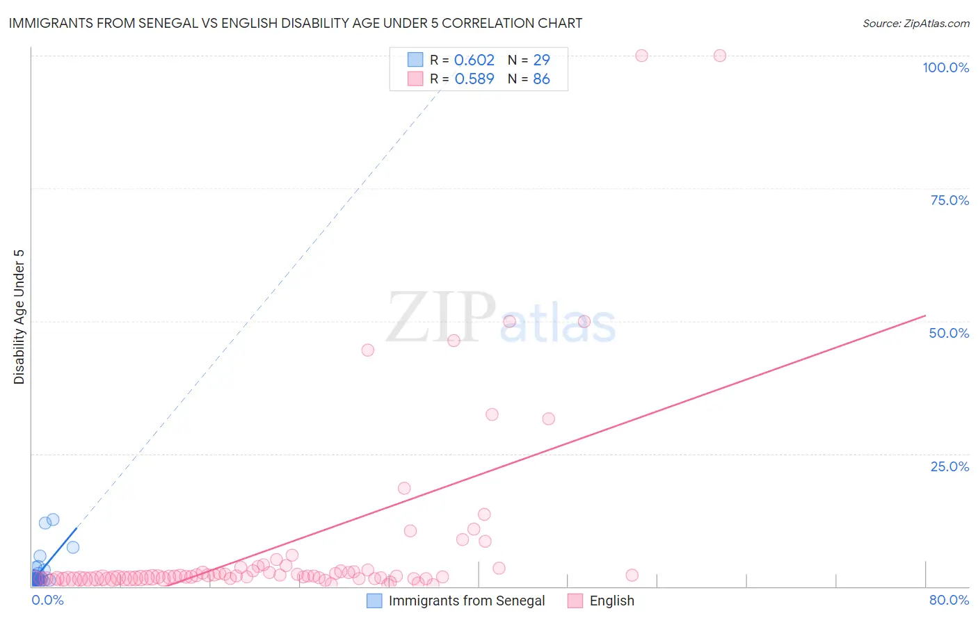 Immigrants from Senegal vs English Disability Age Under 5