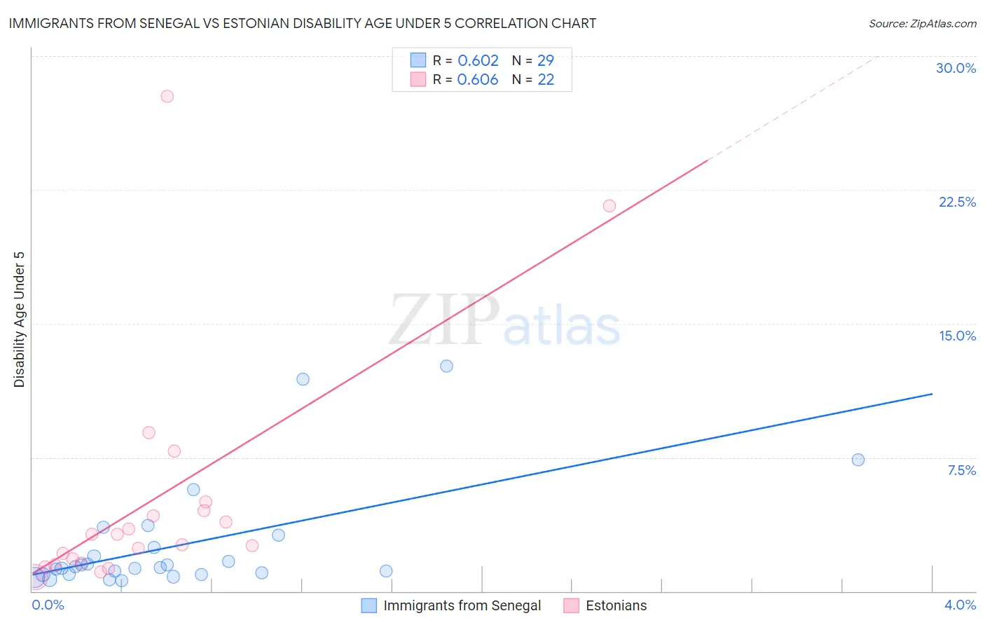 Immigrants from Senegal vs Estonian Disability Age Under 5
