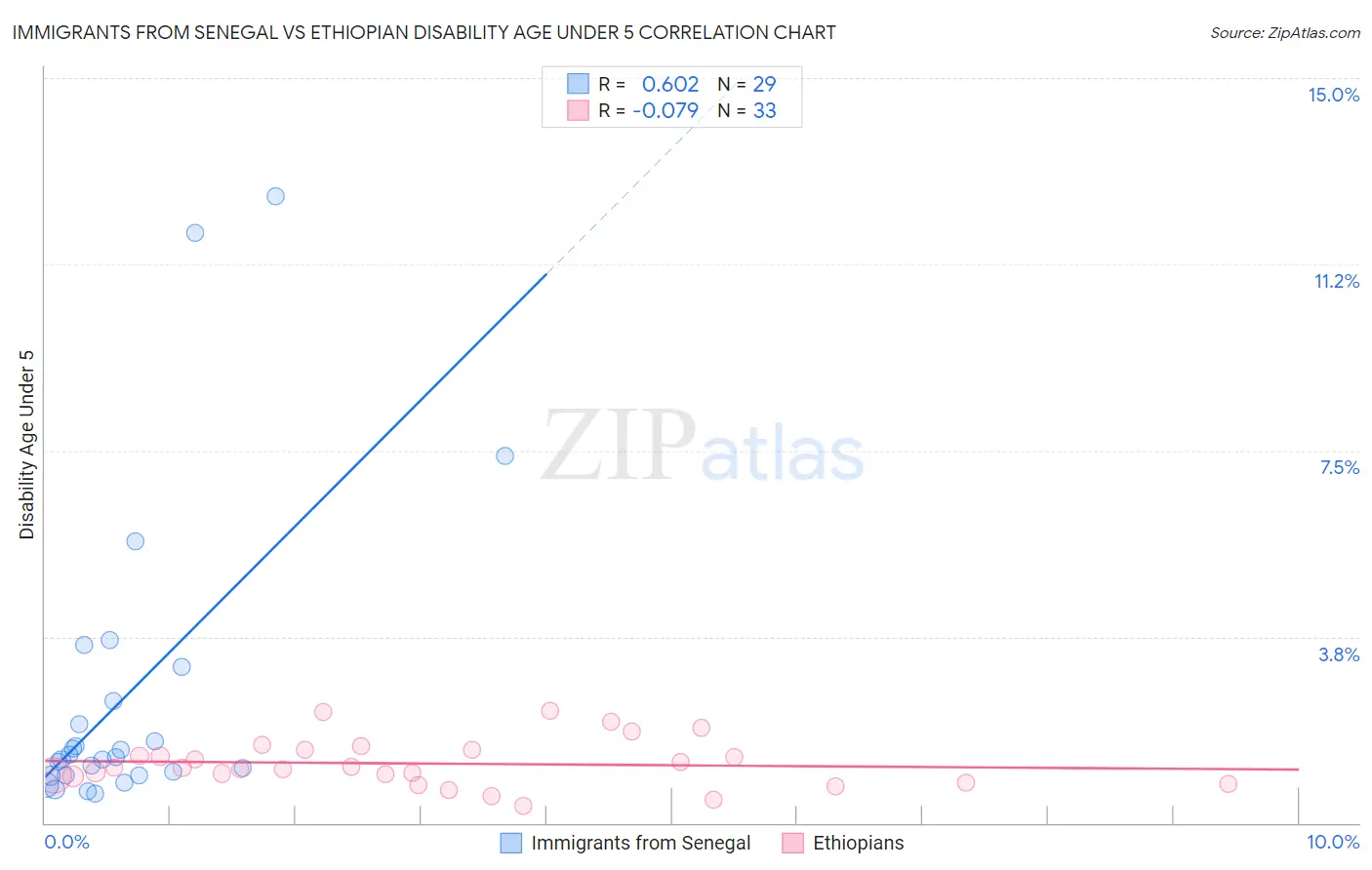 Immigrants from Senegal vs Ethiopian Disability Age Under 5