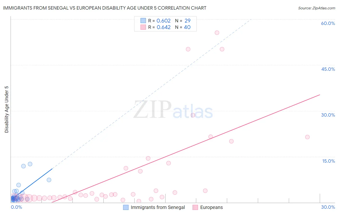 Immigrants from Senegal vs European Disability Age Under 5