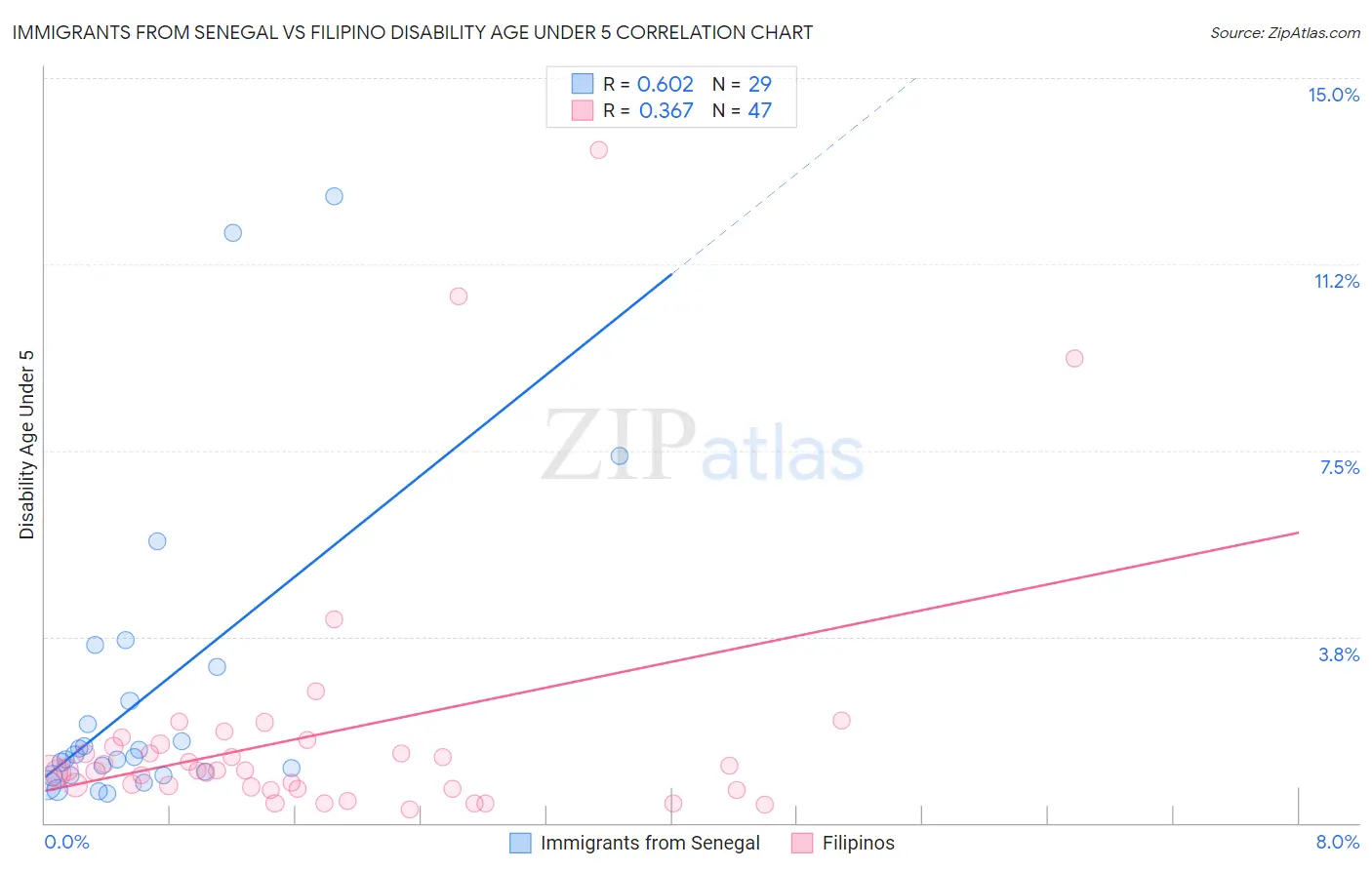 Immigrants from Senegal vs Filipino Disability Age Under 5