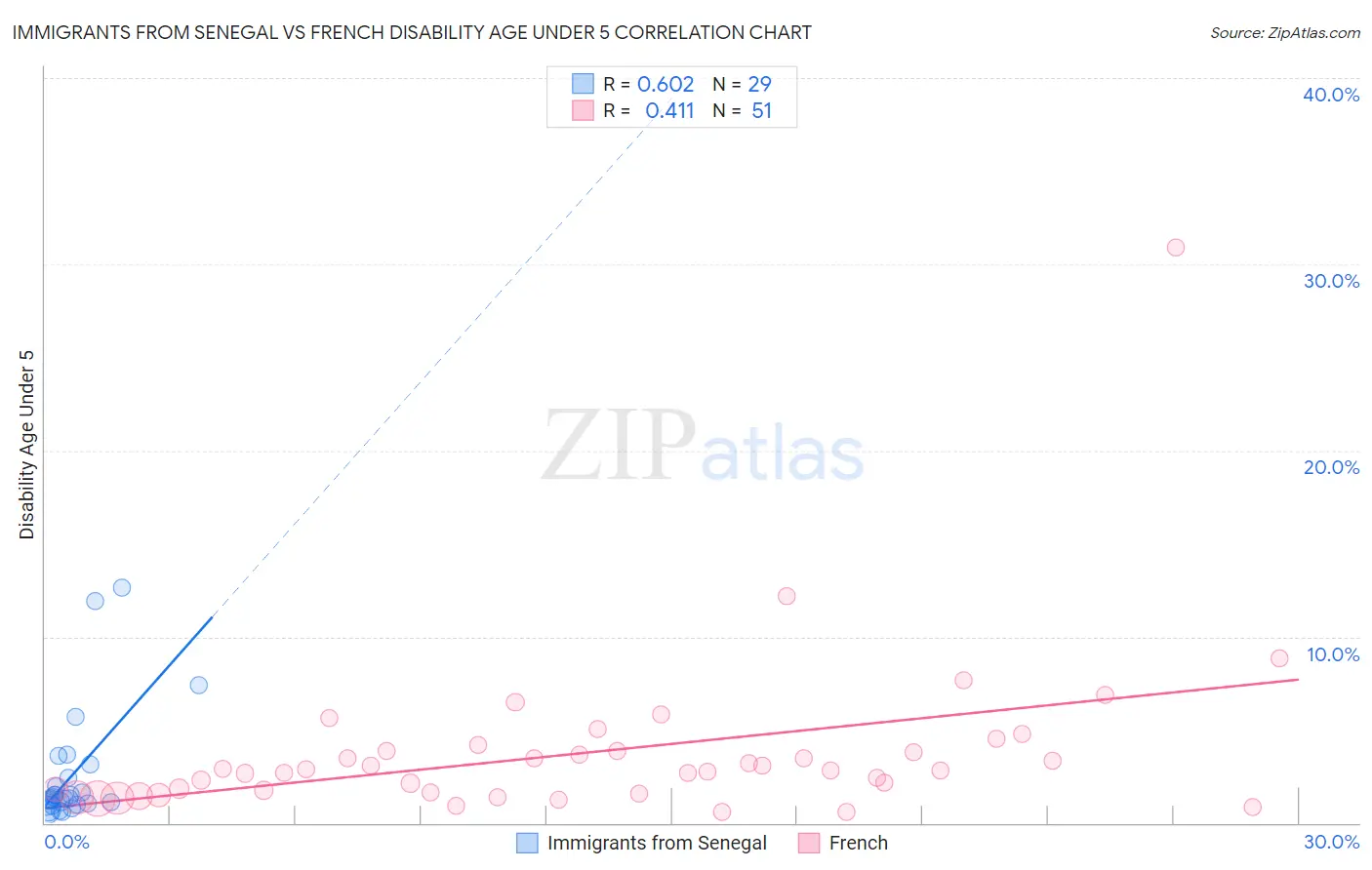 Immigrants from Senegal vs French Disability Age Under 5