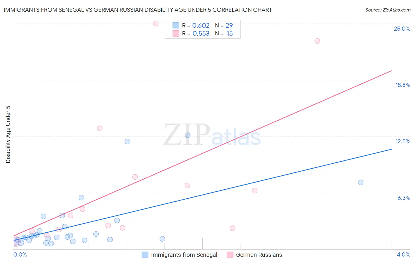 Immigrants from Senegal vs German Russian Disability Age Under 5
