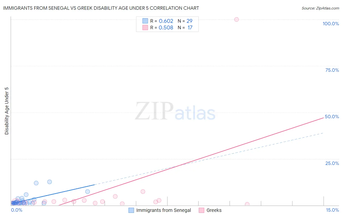 Immigrants from Senegal vs Greek Disability Age Under 5