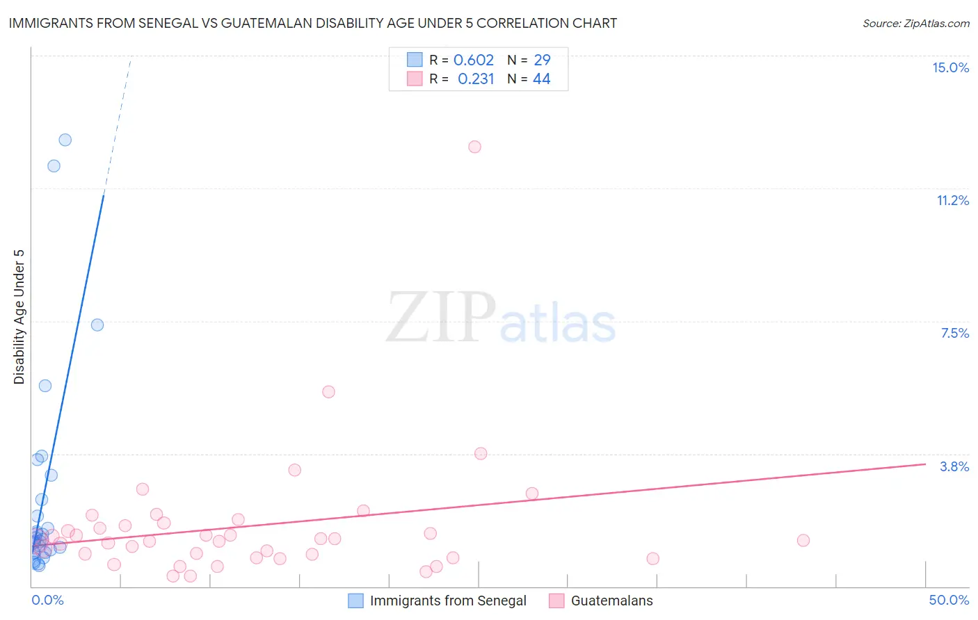 Immigrants from Senegal vs Guatemalan Disability Age Under 5