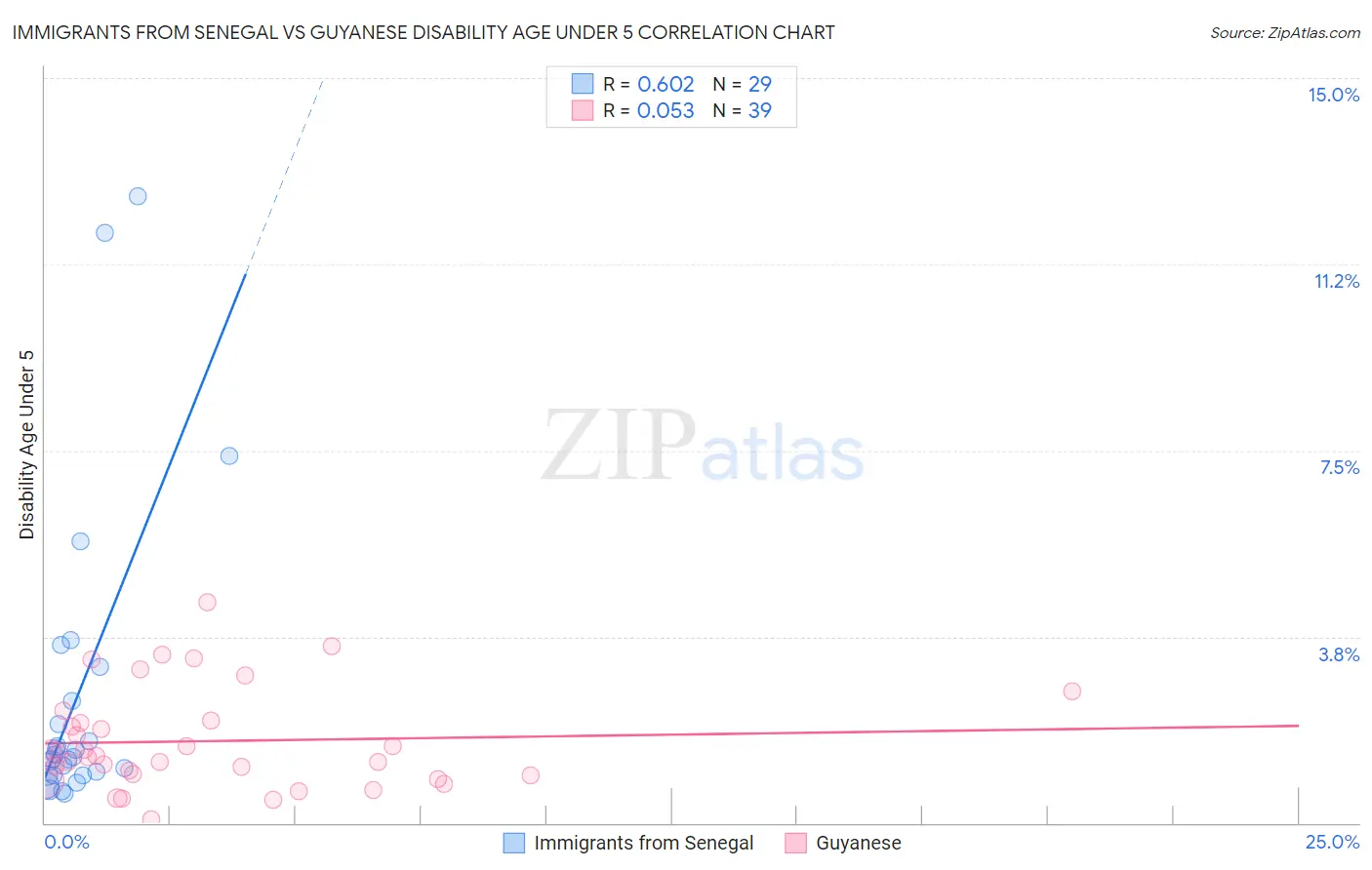 Immigrants from Senegal vs Guyanese Disability Age Under 5
