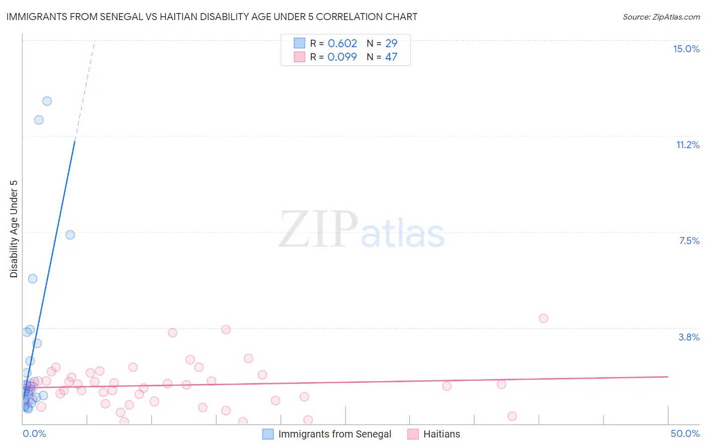 Immigrants from Senegal vs Haitian Disability Age Under 5