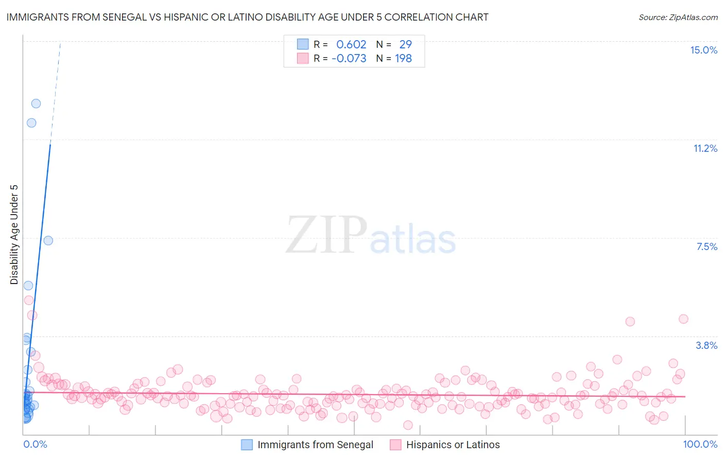 Immigrants from Senegal vs Hispanic or Latino Disability Age Under 5