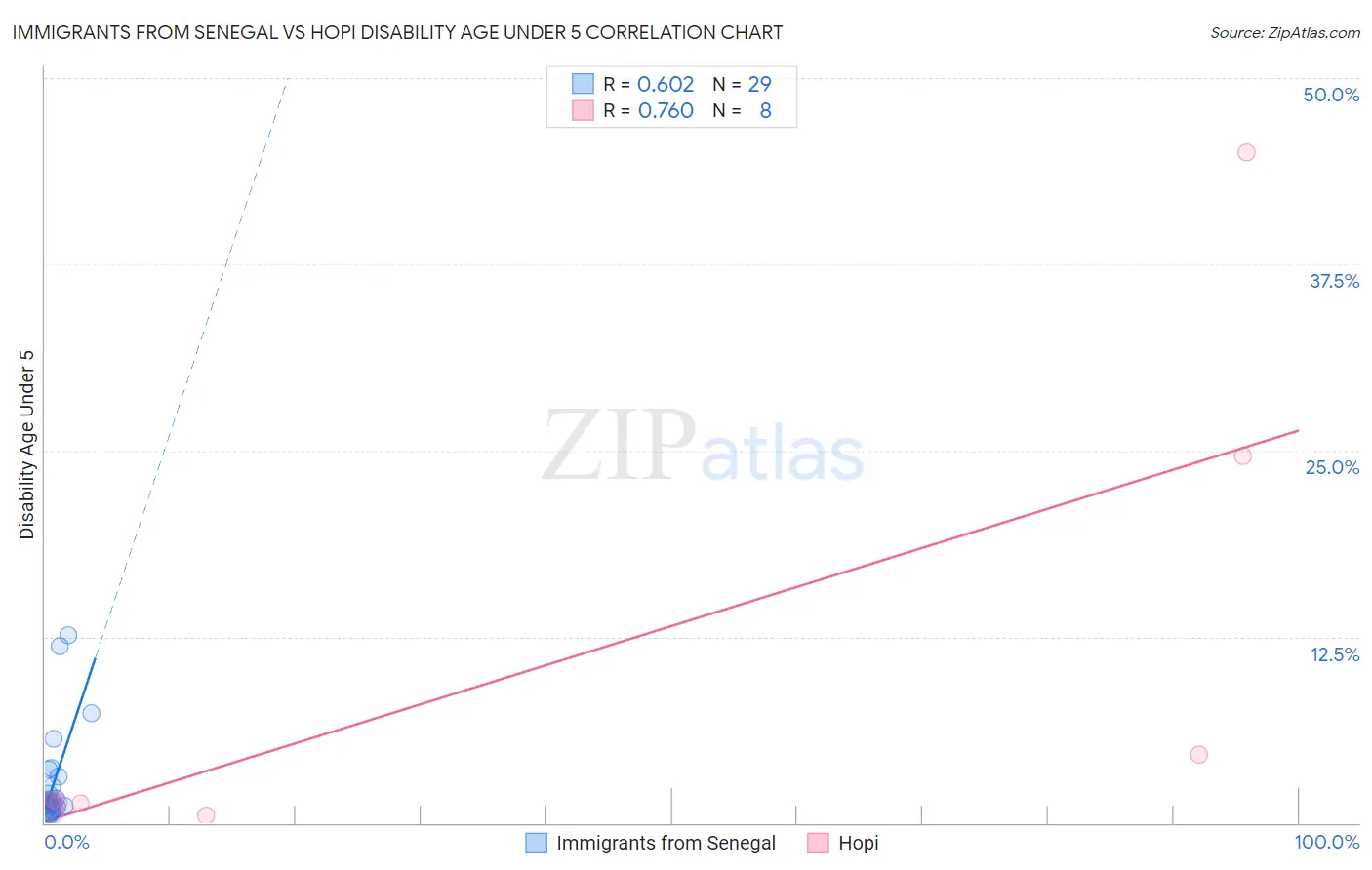 Immigrants from Senegal vs Hopi Disability Age Under 5