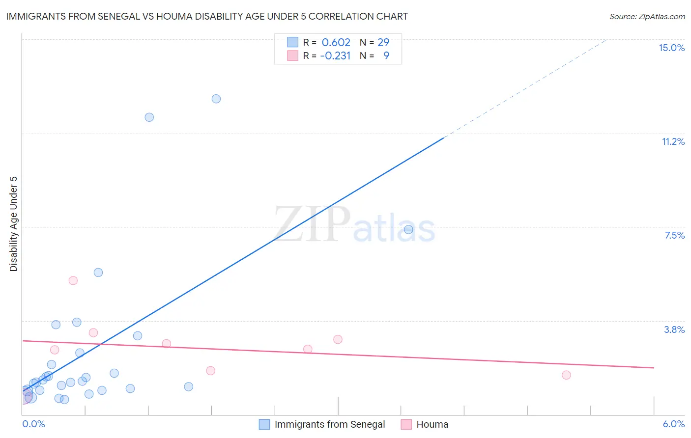 Immigrants from Senegal vs Houma Disability Age Under 5