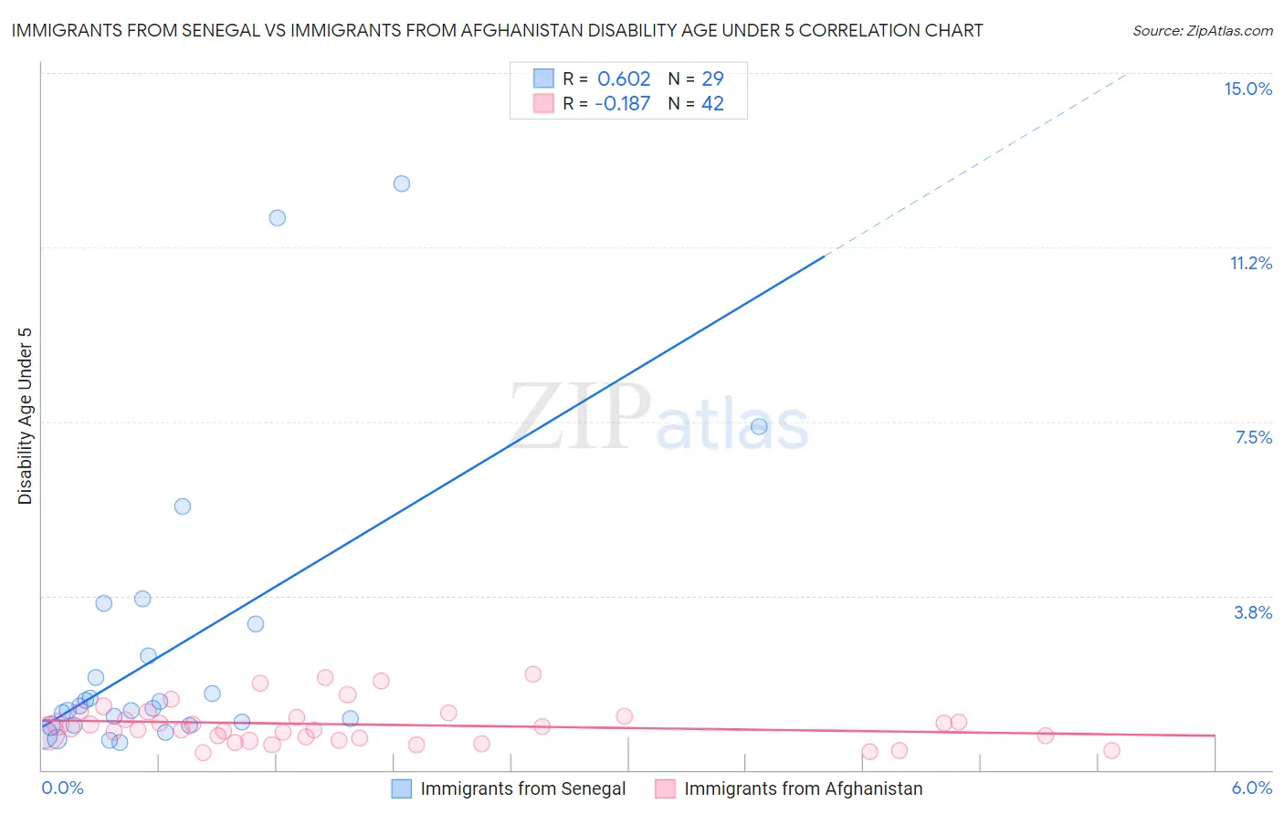 Immigrants from Senegal vs Immigrants from Afghanistan Disability Age Under 5