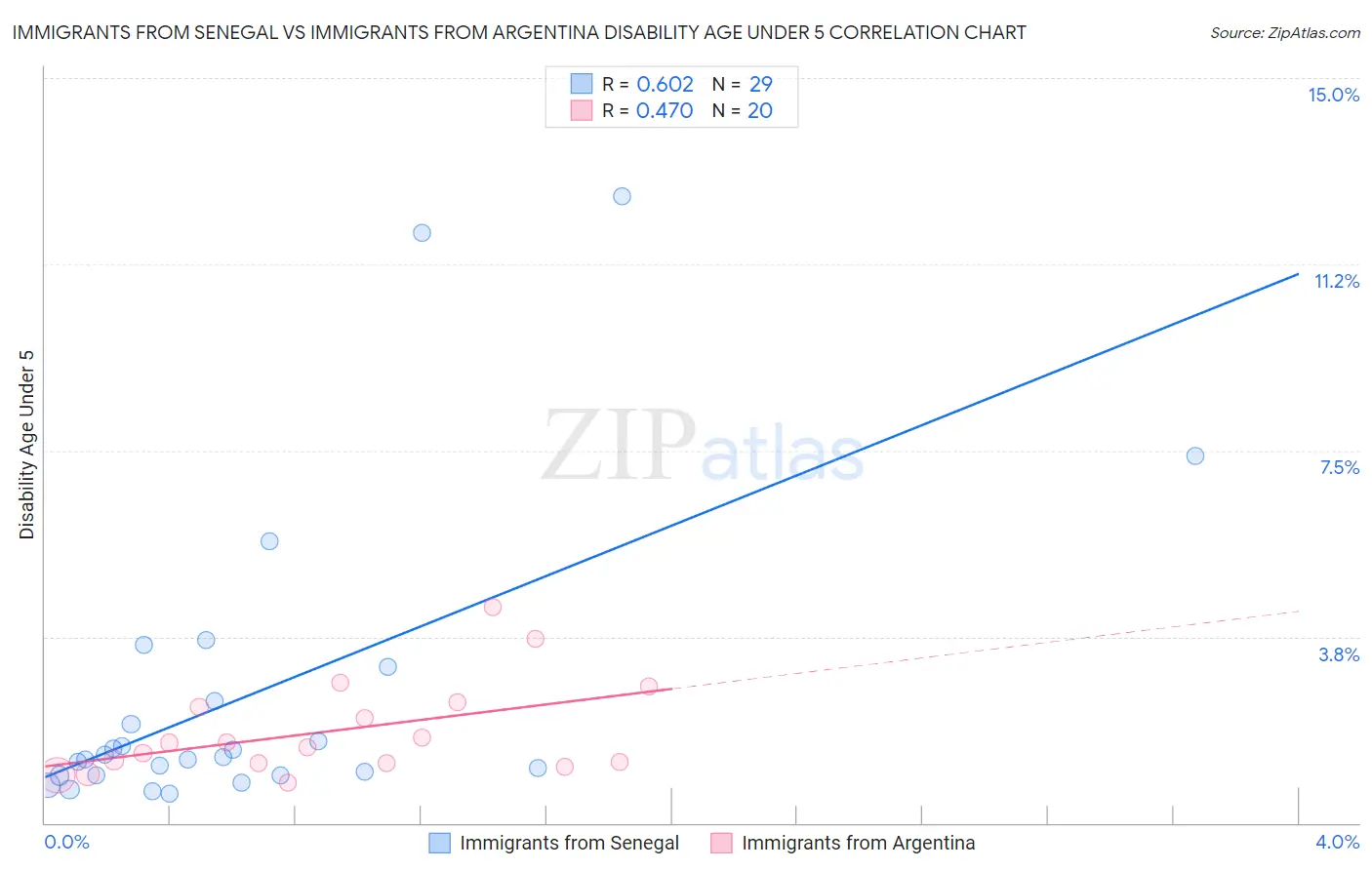 Immigrants from Senegal vs Immigrants from Argentina Disability Age Under 5