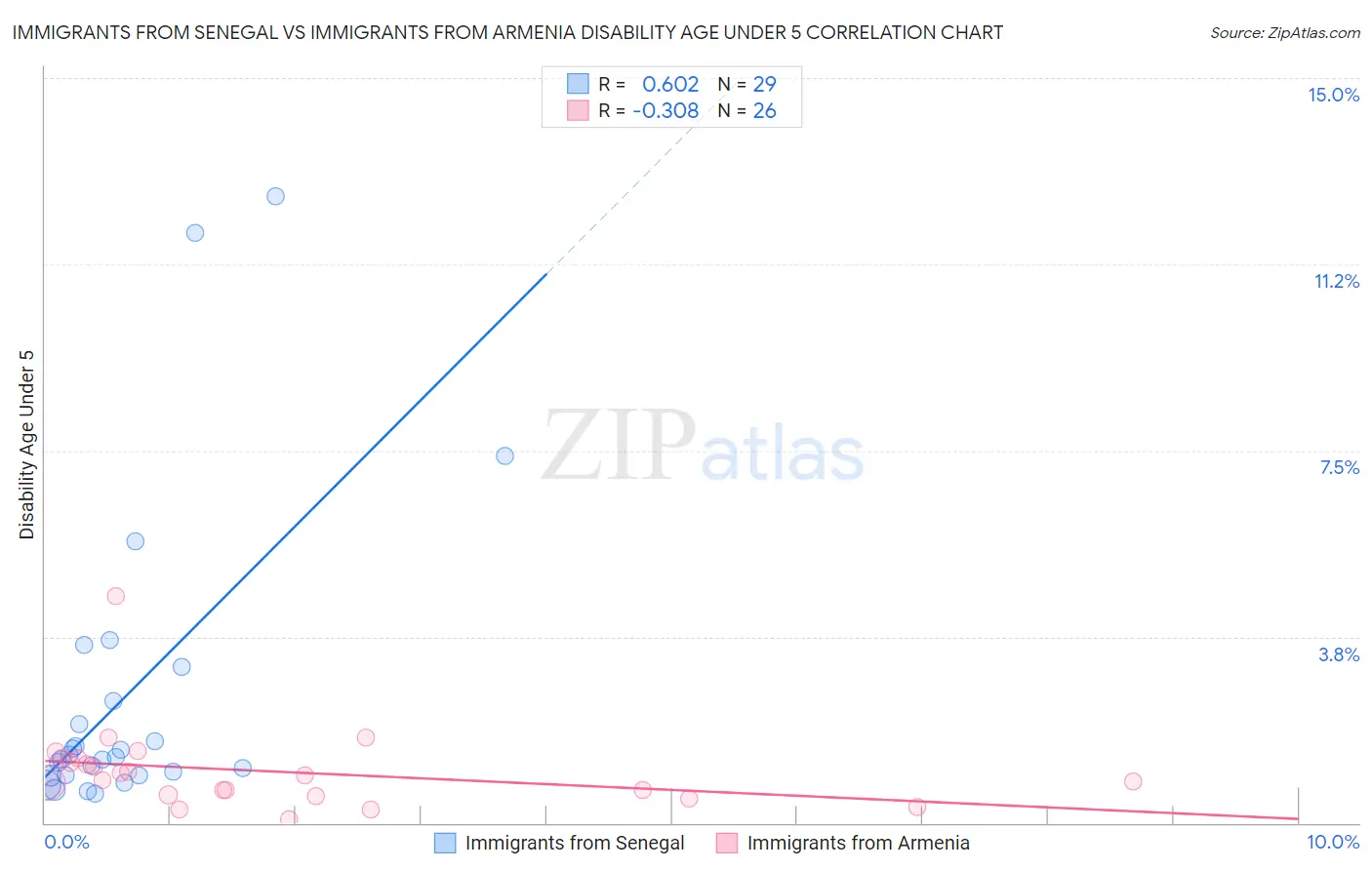 Immigrants from Senegal vs Immigrants from Armenia Disability Age Under 5