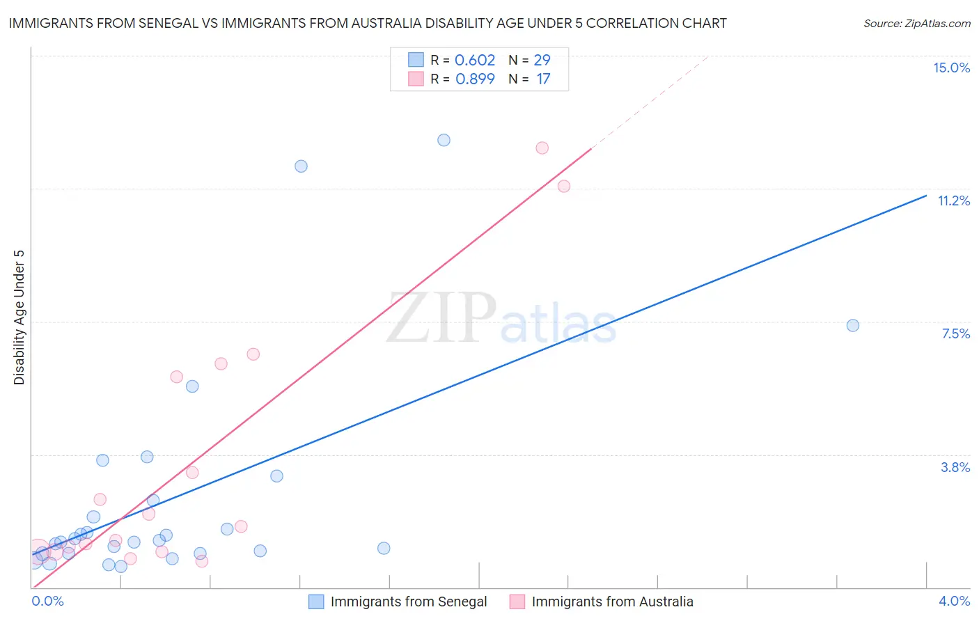 Immigrants from Senegal vs Immigrants from Australia Disability Age Under 5