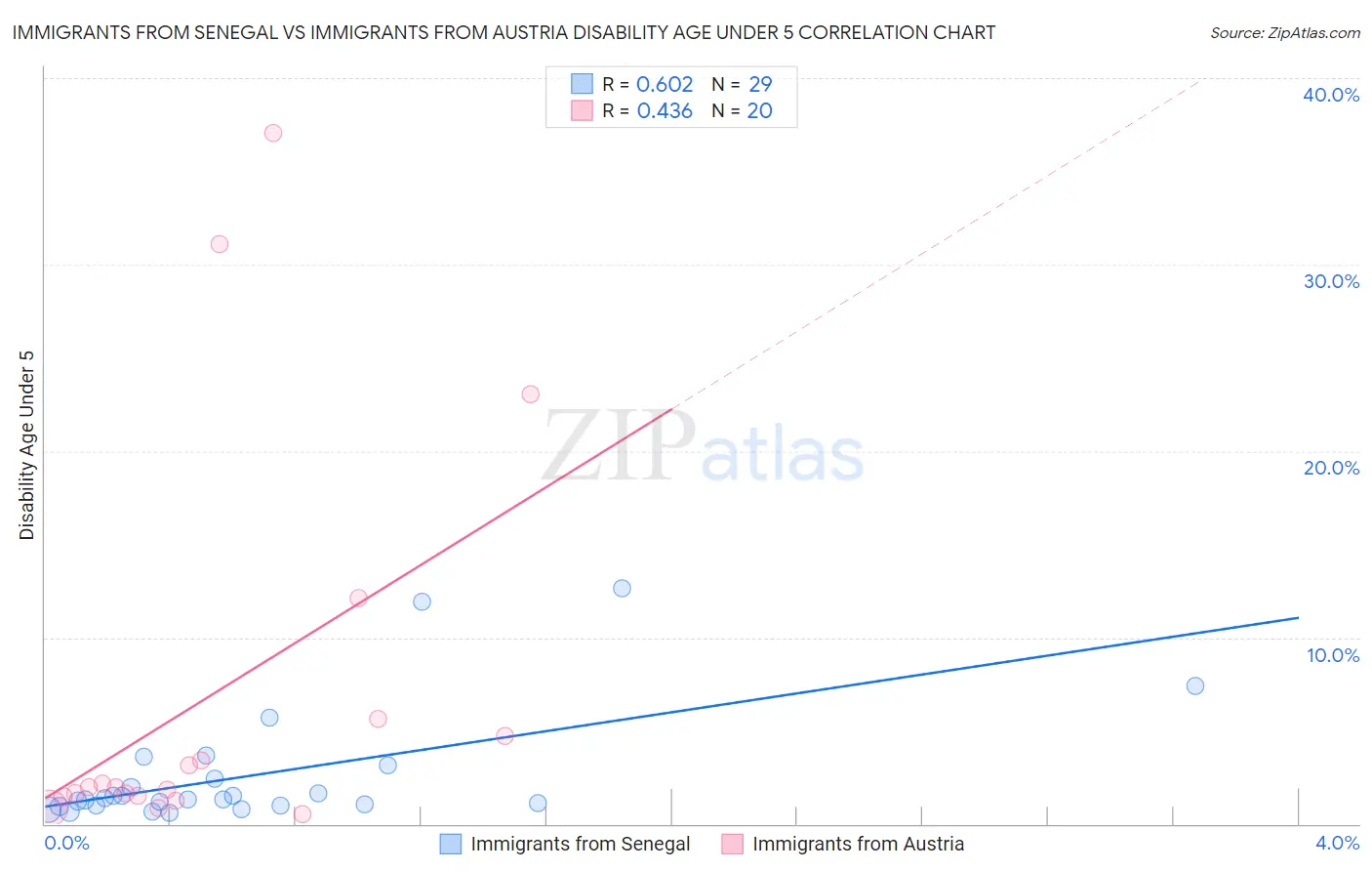 Immigrants from Senegal vs Immigrants from Austria Disability Age Under 5