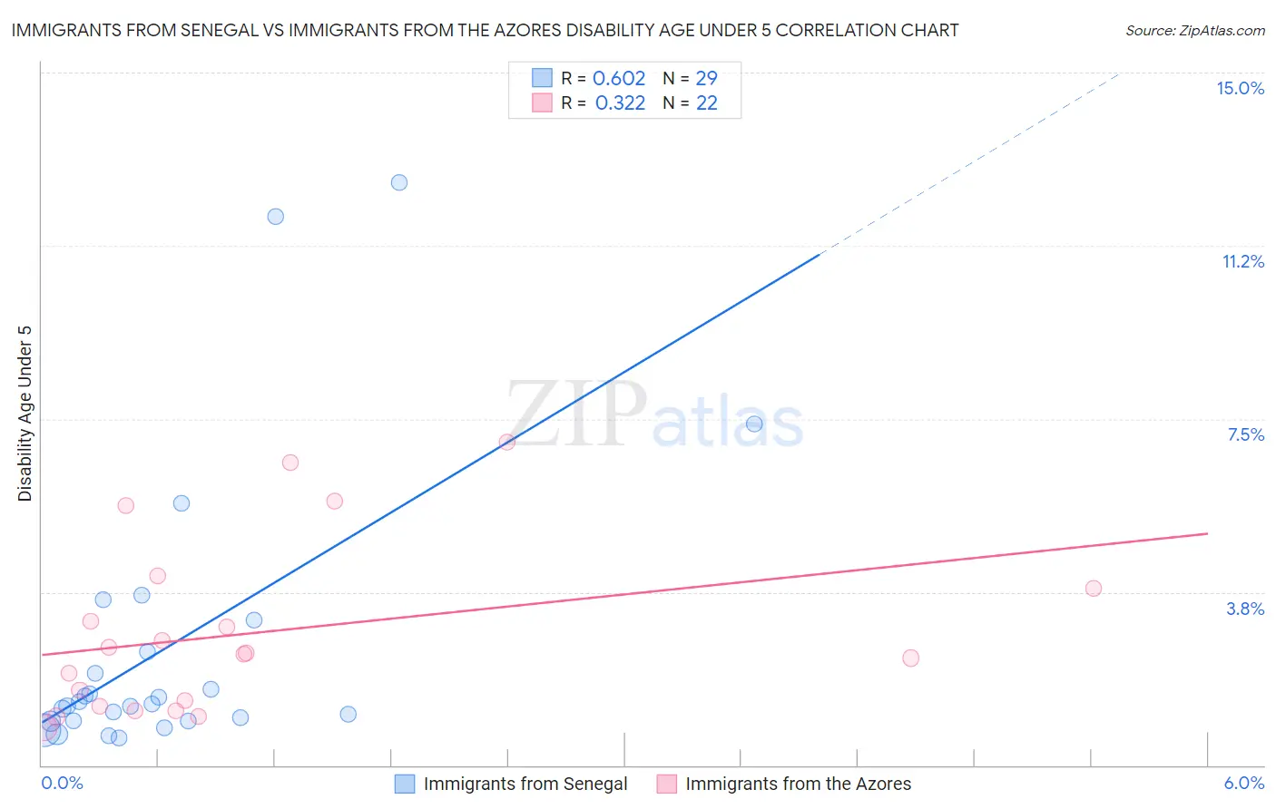 Immigrants from Senegal vs Immigrants from the Azores Disability Age Under 5