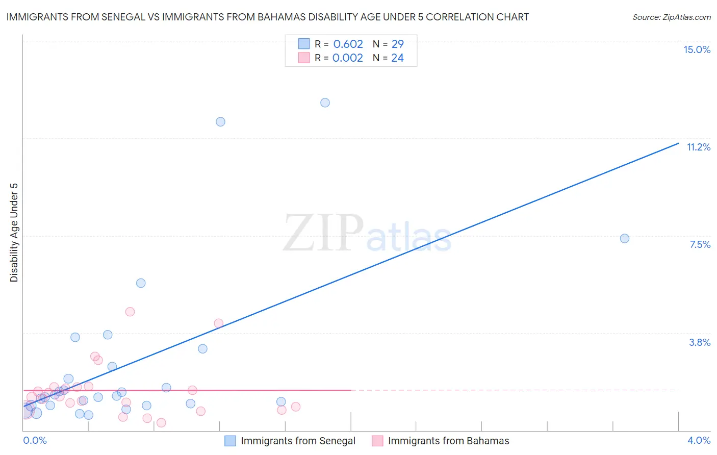Immigrants from Senegal vs Immigrants from Bahamas Disability Age Under 5