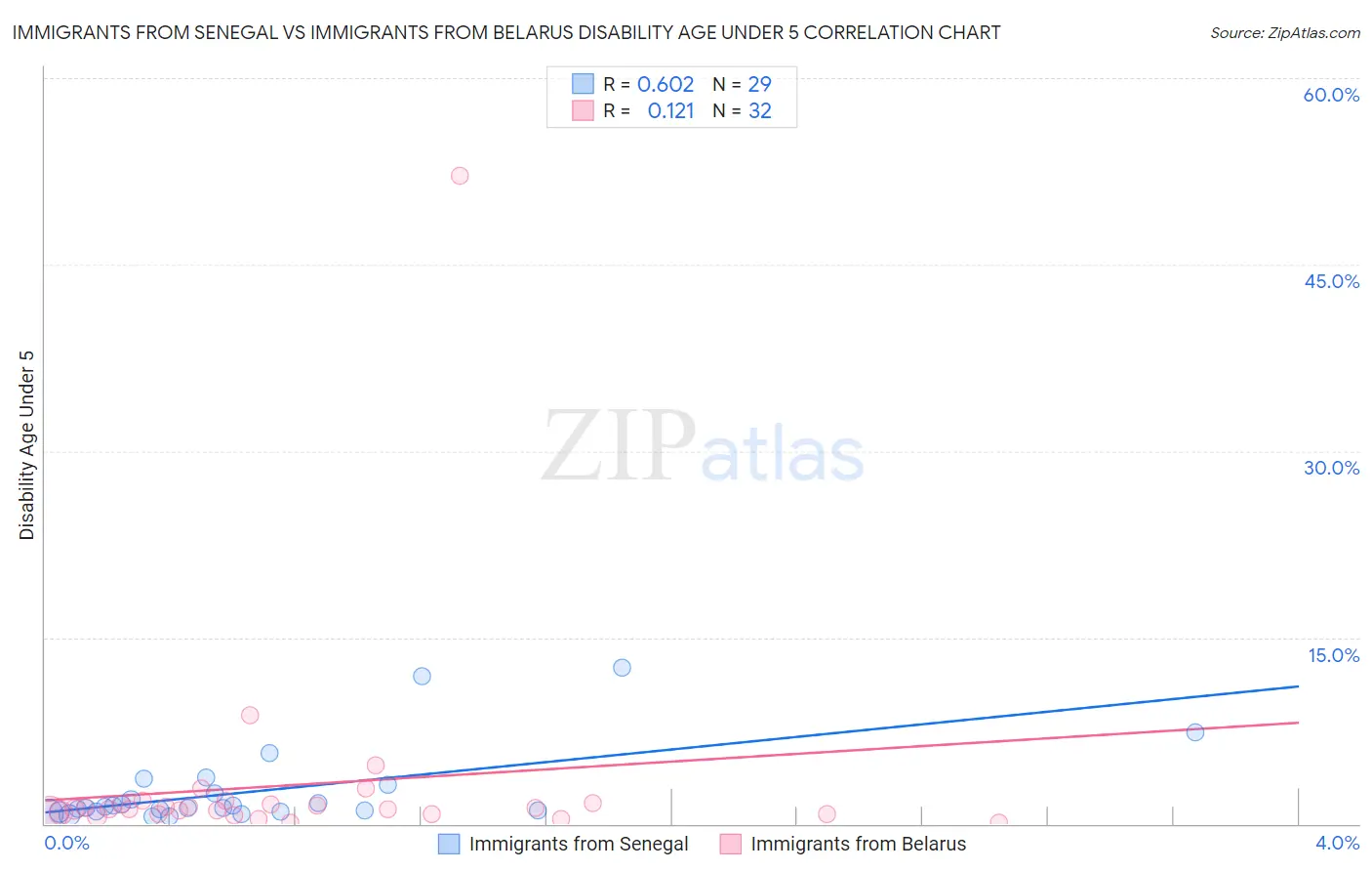 Immigrants from Senegal vs Immigrants from Belarus Disability Age Under 5