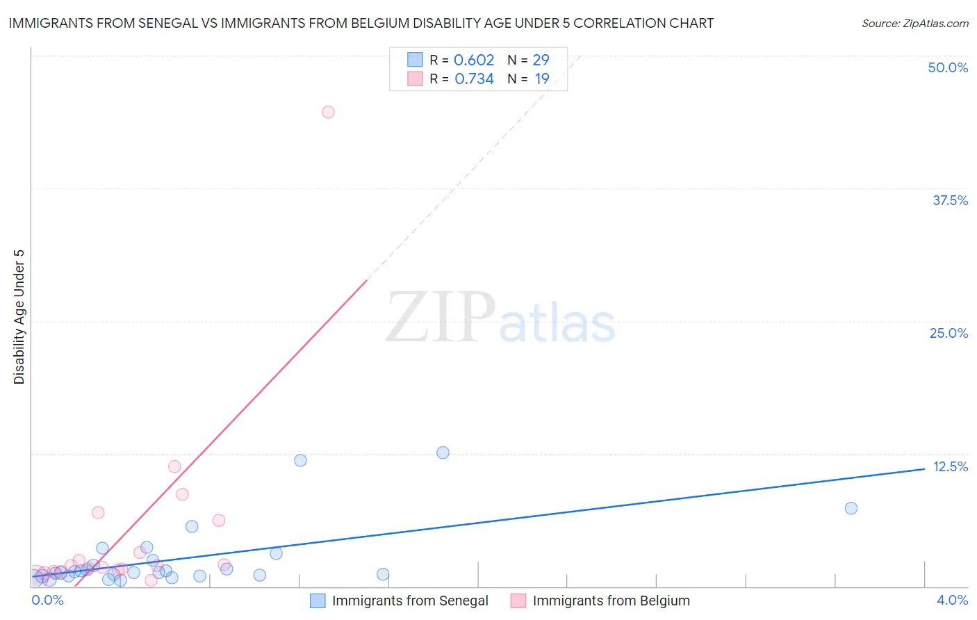 Immigrants from Senegal vs Immigrants from Belgium Disability Age Under 5