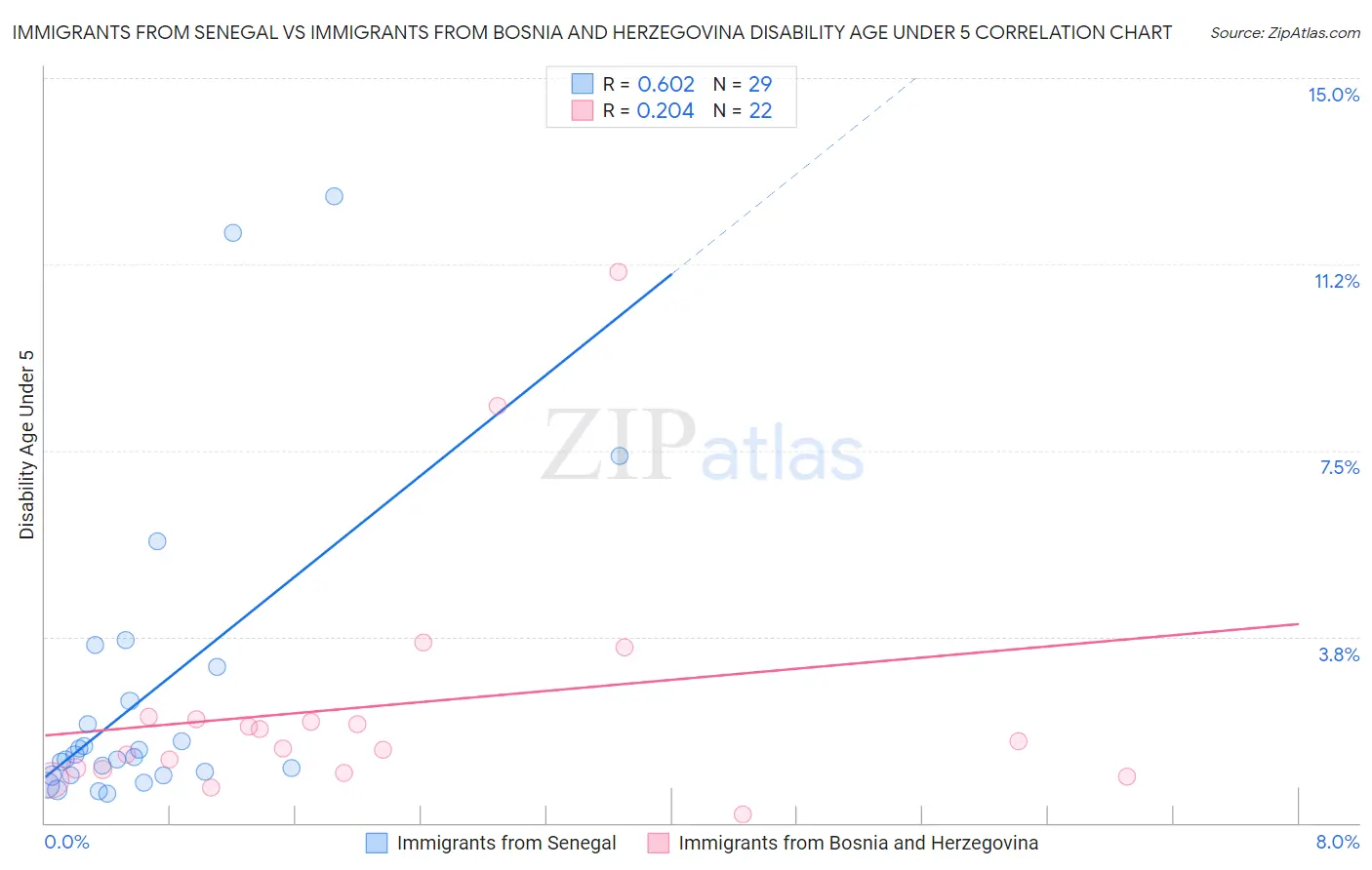 Immigrants from Senegal vs Immigrants from Bosnia and Herzegovina Disability Age Under 5