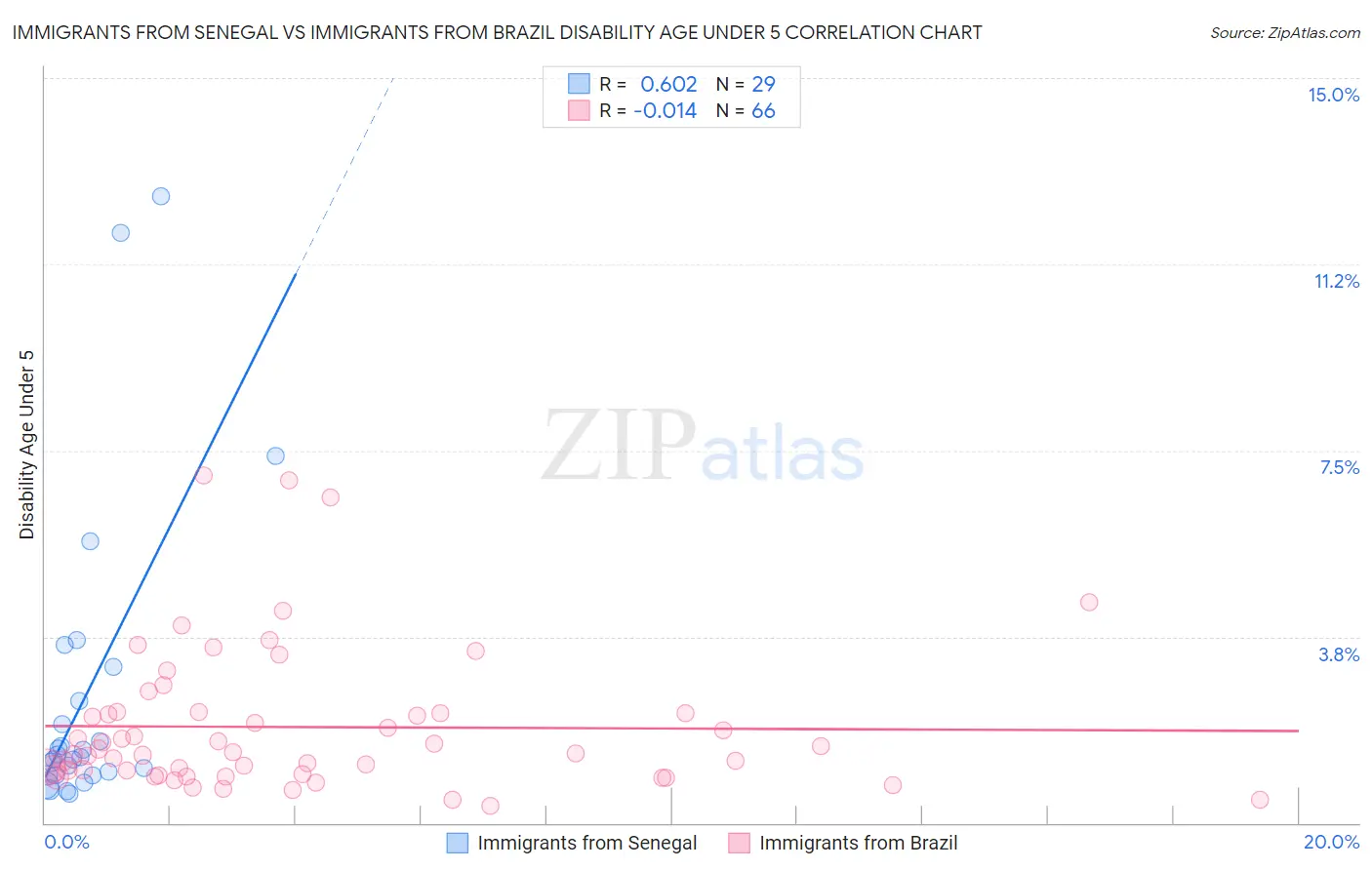 Immigrants from Senegal vs Immigrants from Brazil Disability Age Under 5