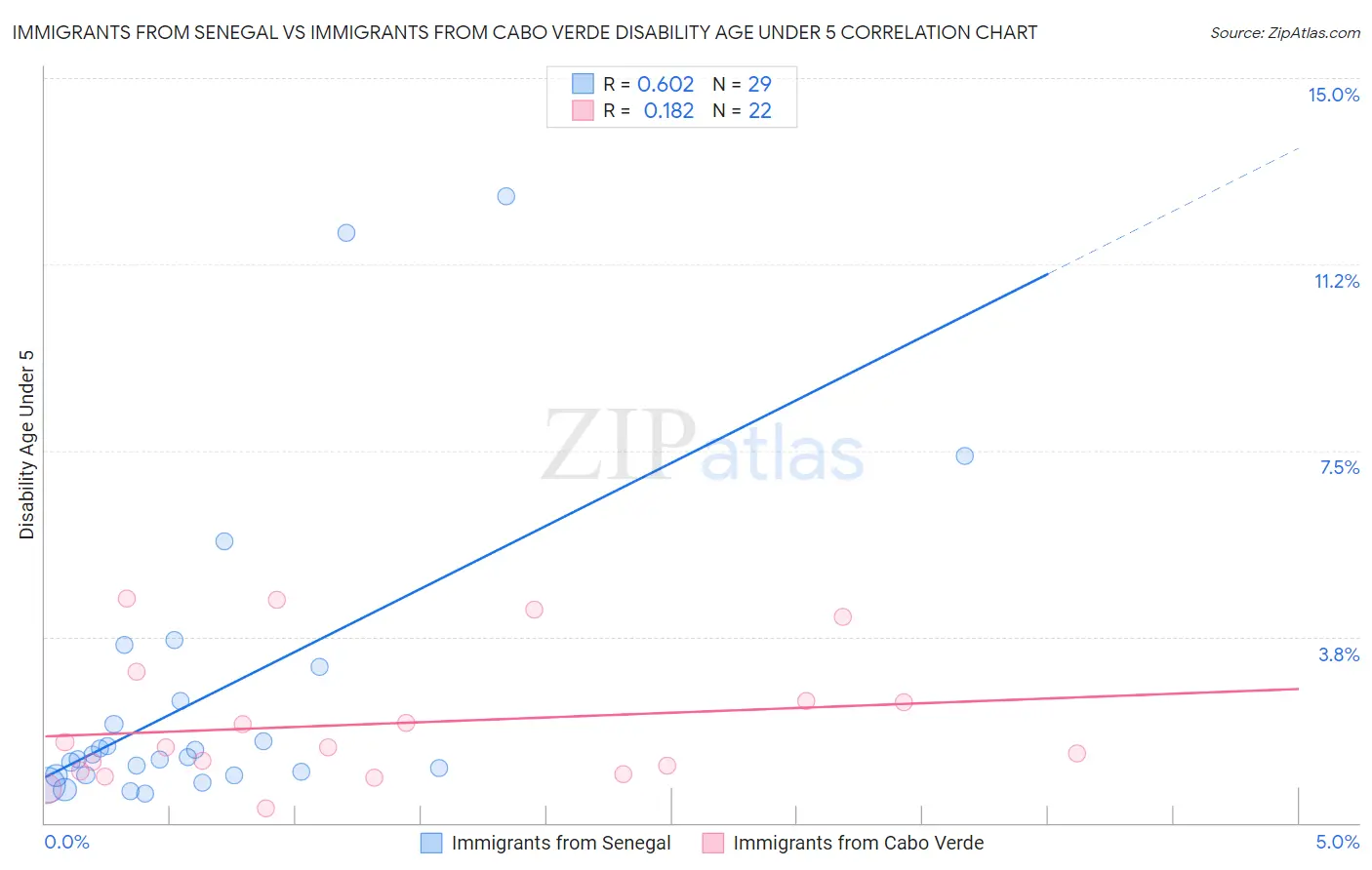 Immigrants from Senegal vs Immigrants from Cabo Verde Disability Age Under 5
