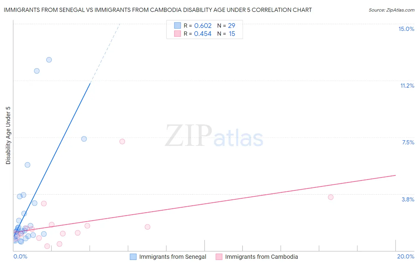 Immigrants from Senegal vs Immigrants from Cambodia Disability Age Under 5