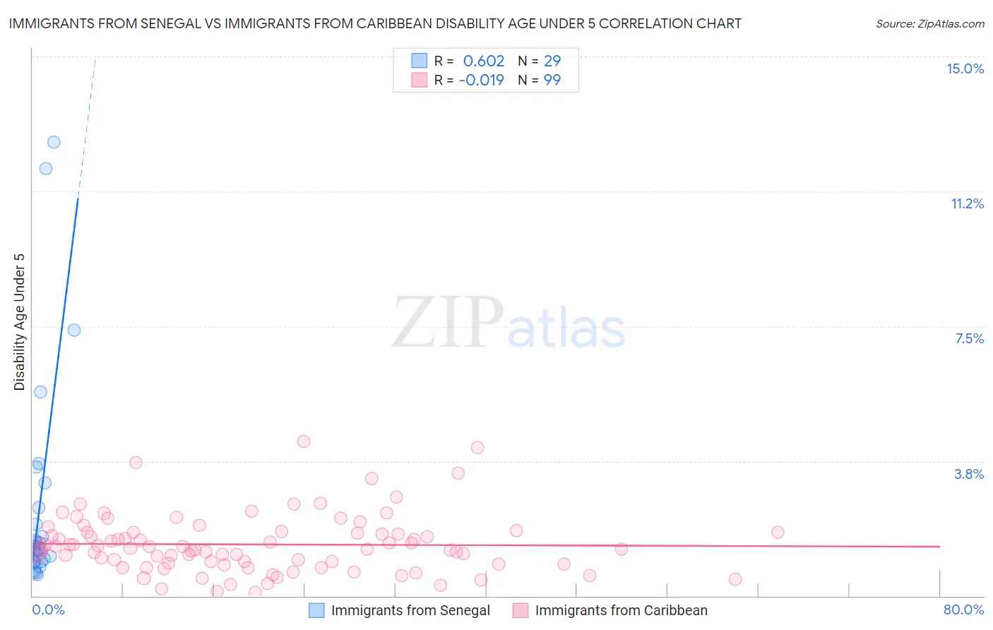 Immigrants from Senegal vs Immigrants from Caribbean Disability Age Under 5