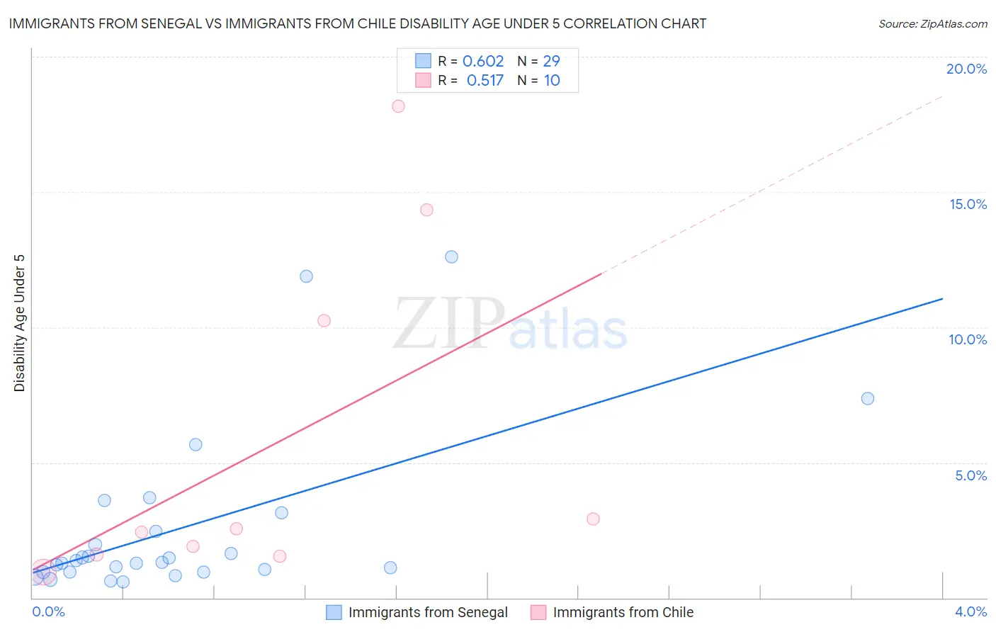 Immigrants from Senegal vs Immigrants from Chile Disability Age Under 5