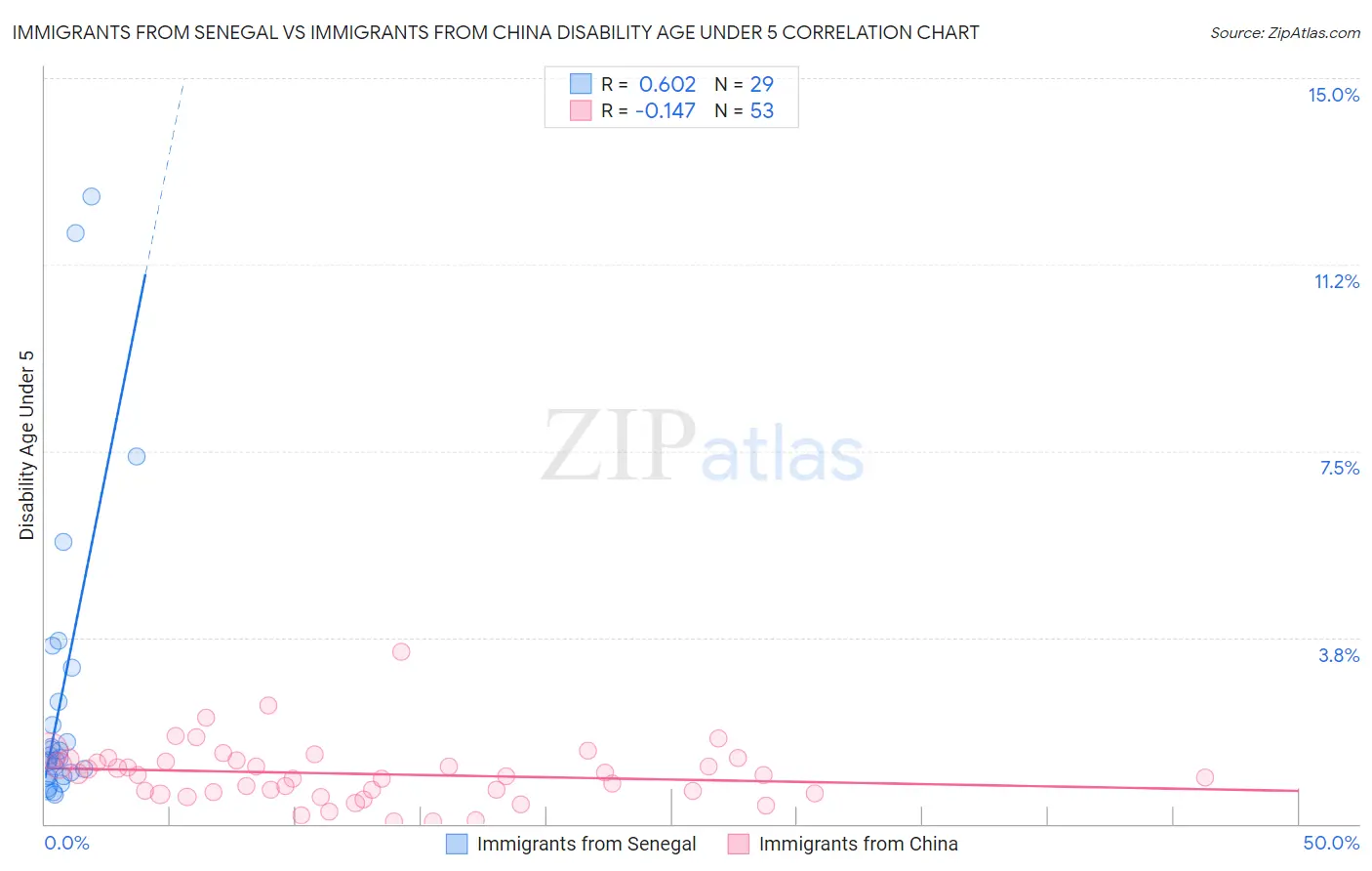 Immigrants from Senegal vs Immigrants from China Disability Age Under 5