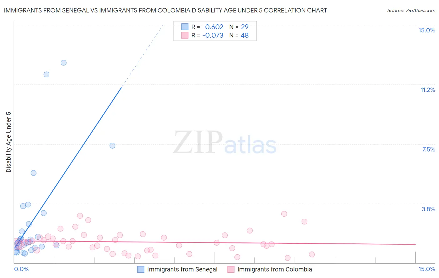 Immigrants from Senegal vs Immigrants from Colombia Disability Age Under 5