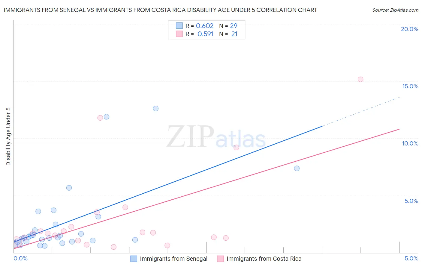 Immigrants from Senegal vs Immigrants from Costa Rica Disability Age Under 5