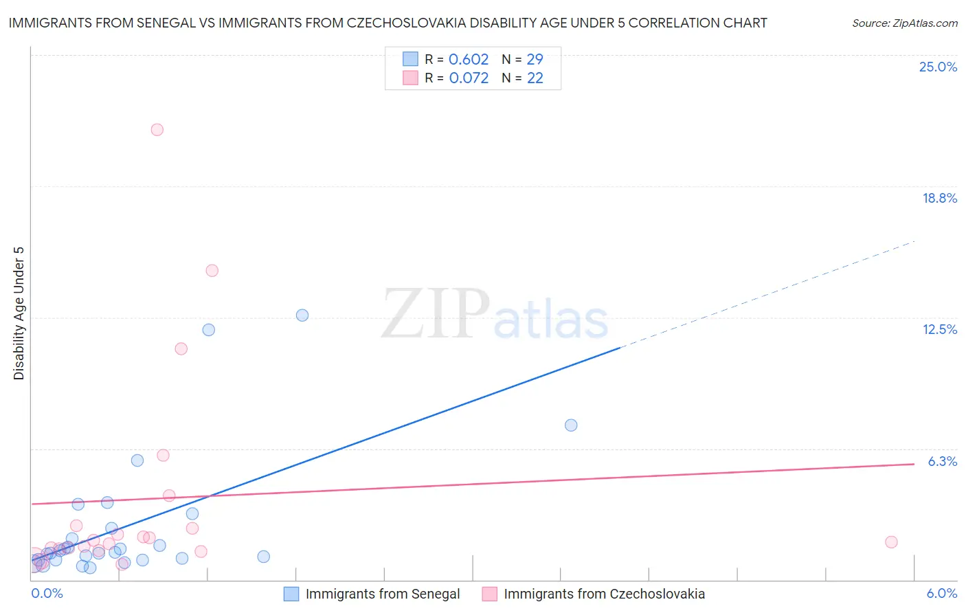 Immigrants from Senegal vs Immigrants from Czechoslovakia Disability Age Under 5