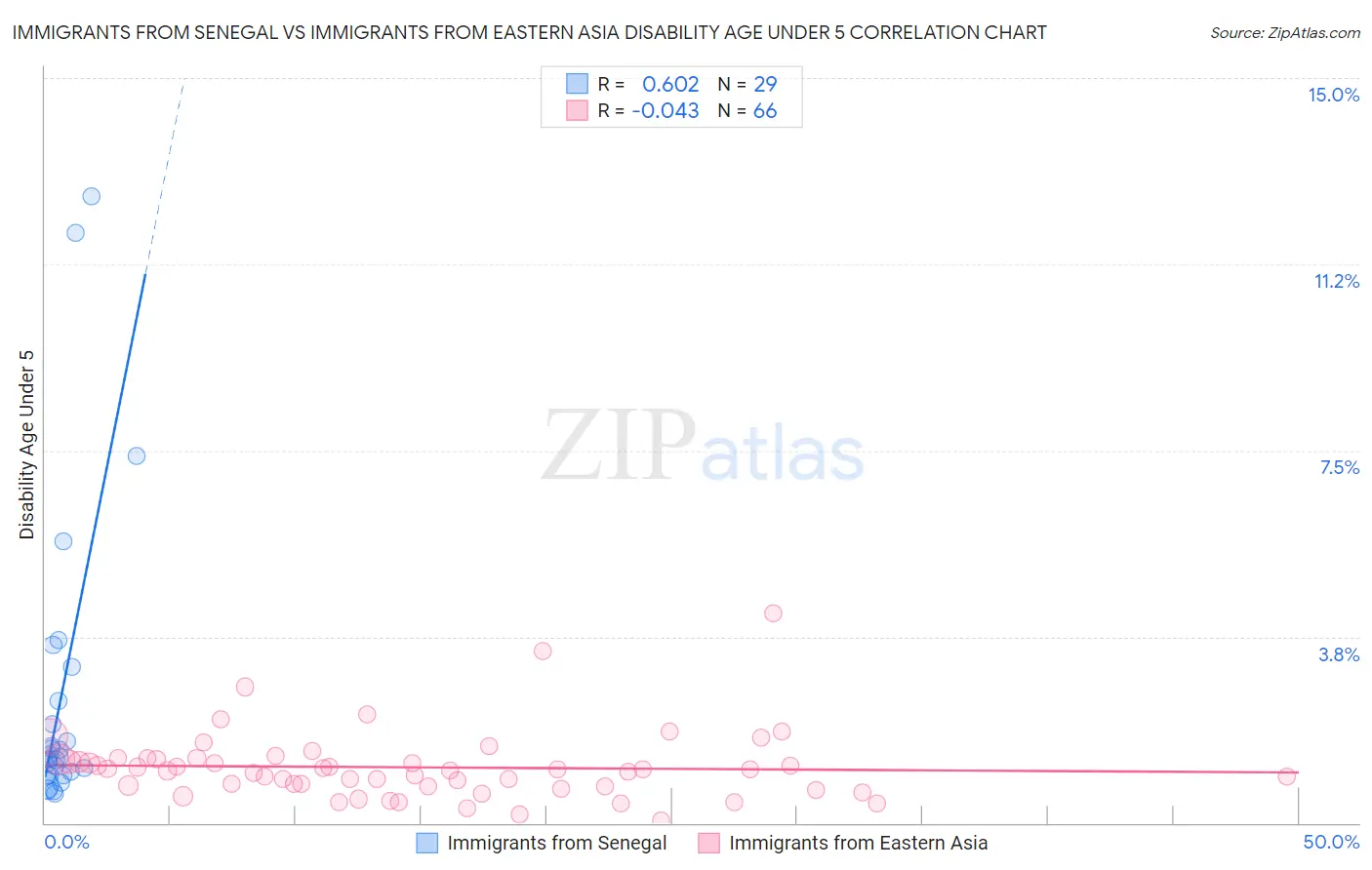 Immigrants from Senegal vs Immigrants from Eastern Asia Disability Age Under 5