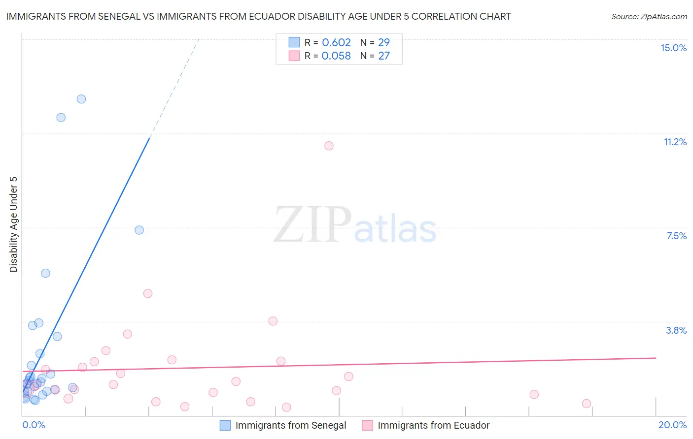 Immigrants from Senegal vs Immigrants from Ecuador Disability Age Under 5