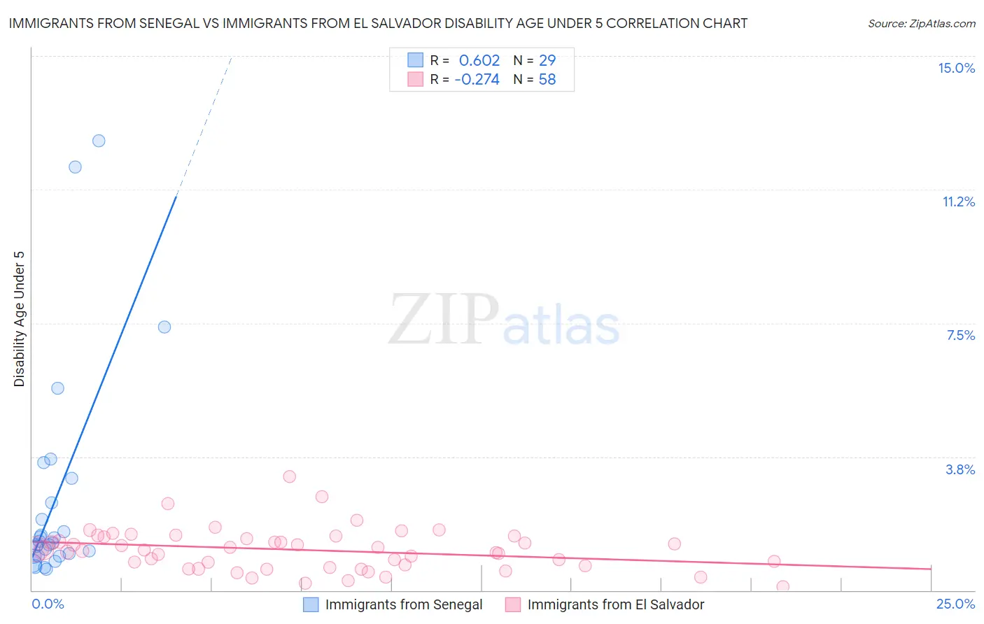 Immigrants from Senegal vs Immigrants from El Salvador Disability Age Under 5
