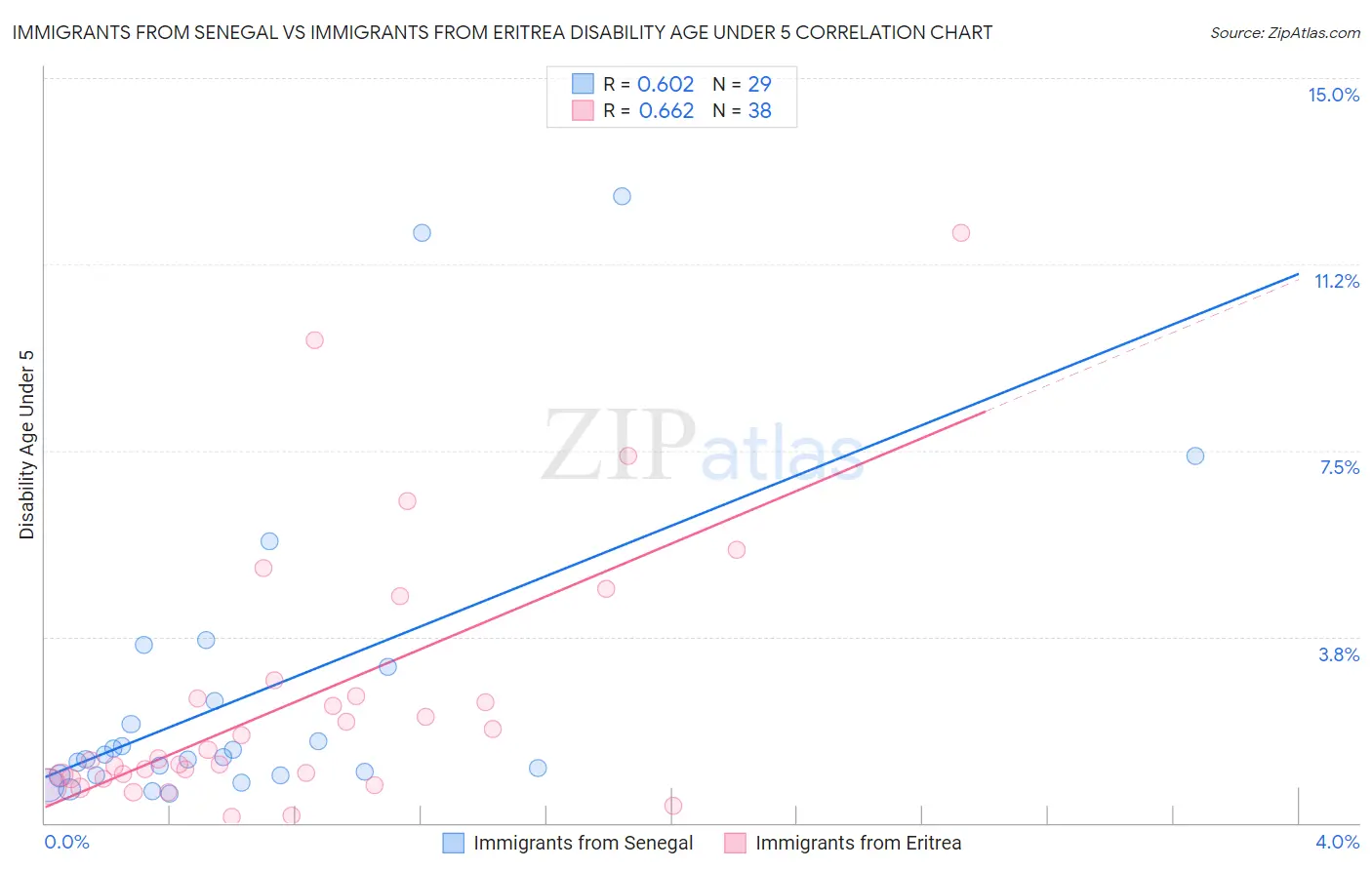 Immigrants from Senegal vs Immigrants from Eritrea Disability Age Under 5